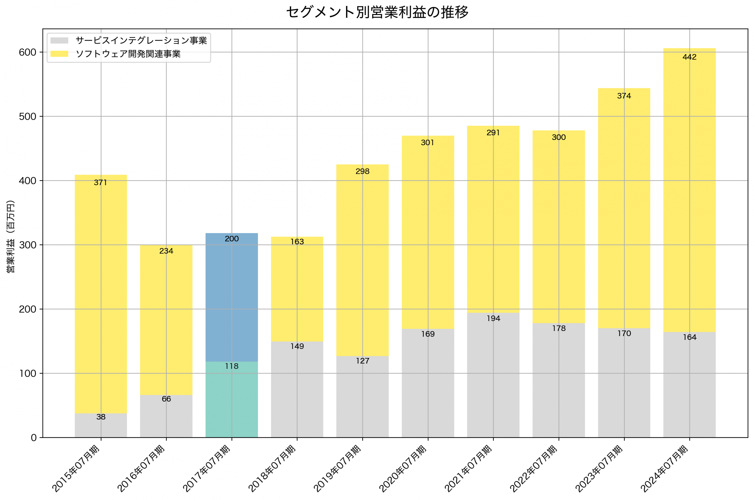 セグメント別利益の推移グラフ
