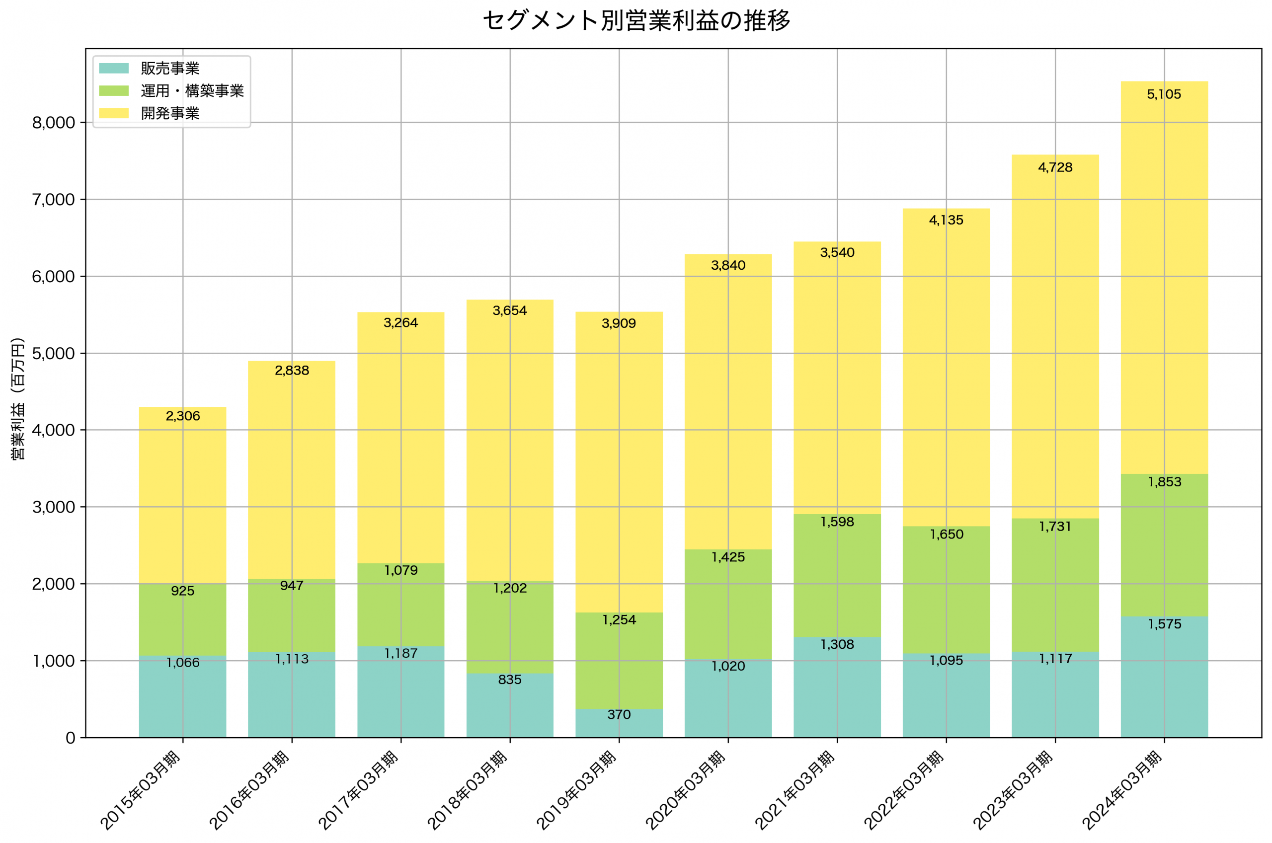 セグメント別利益の推移グラフ