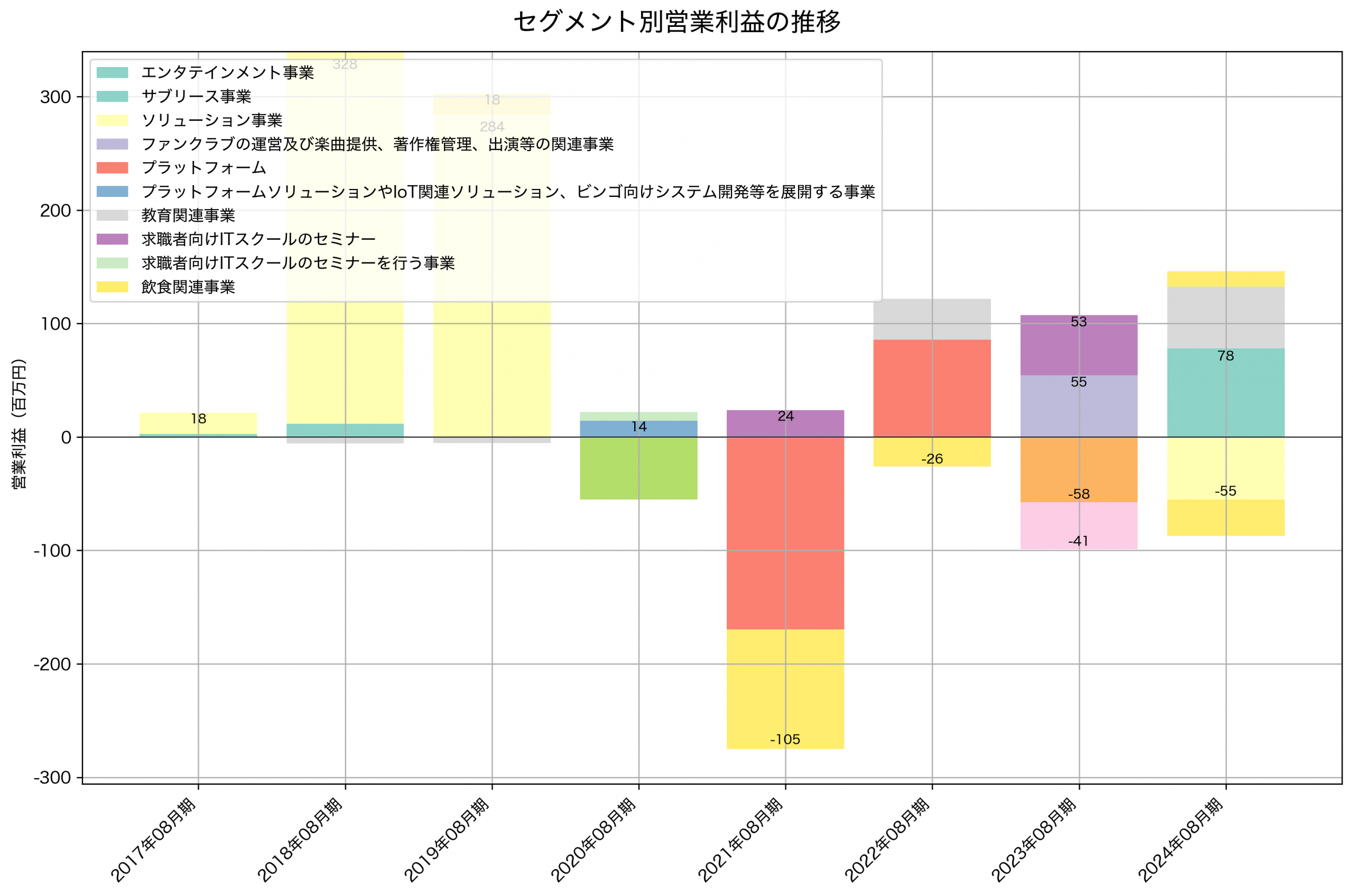 セグメント別利益の推移グラフ