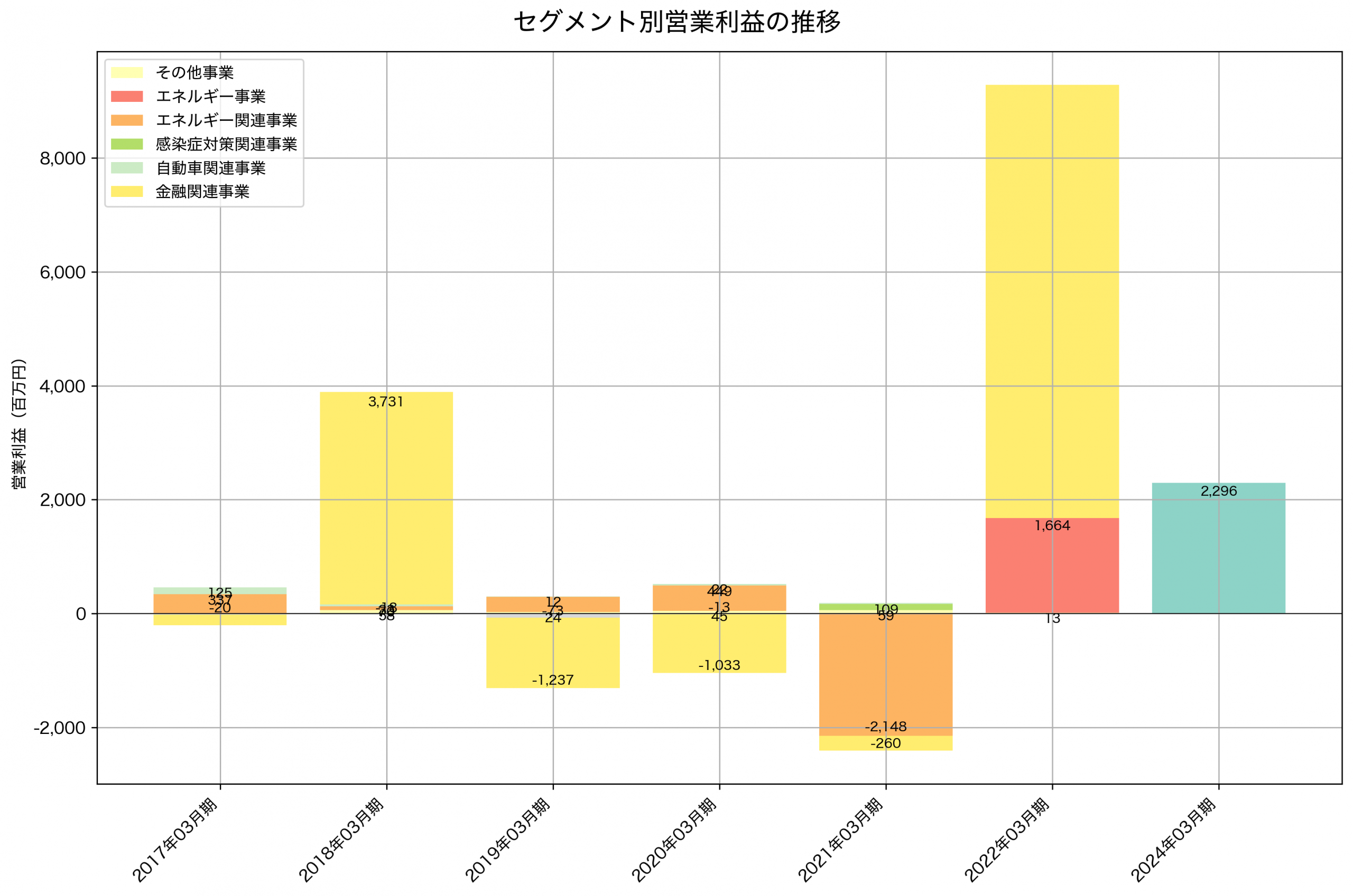 セグメント別利益の推移グラフ