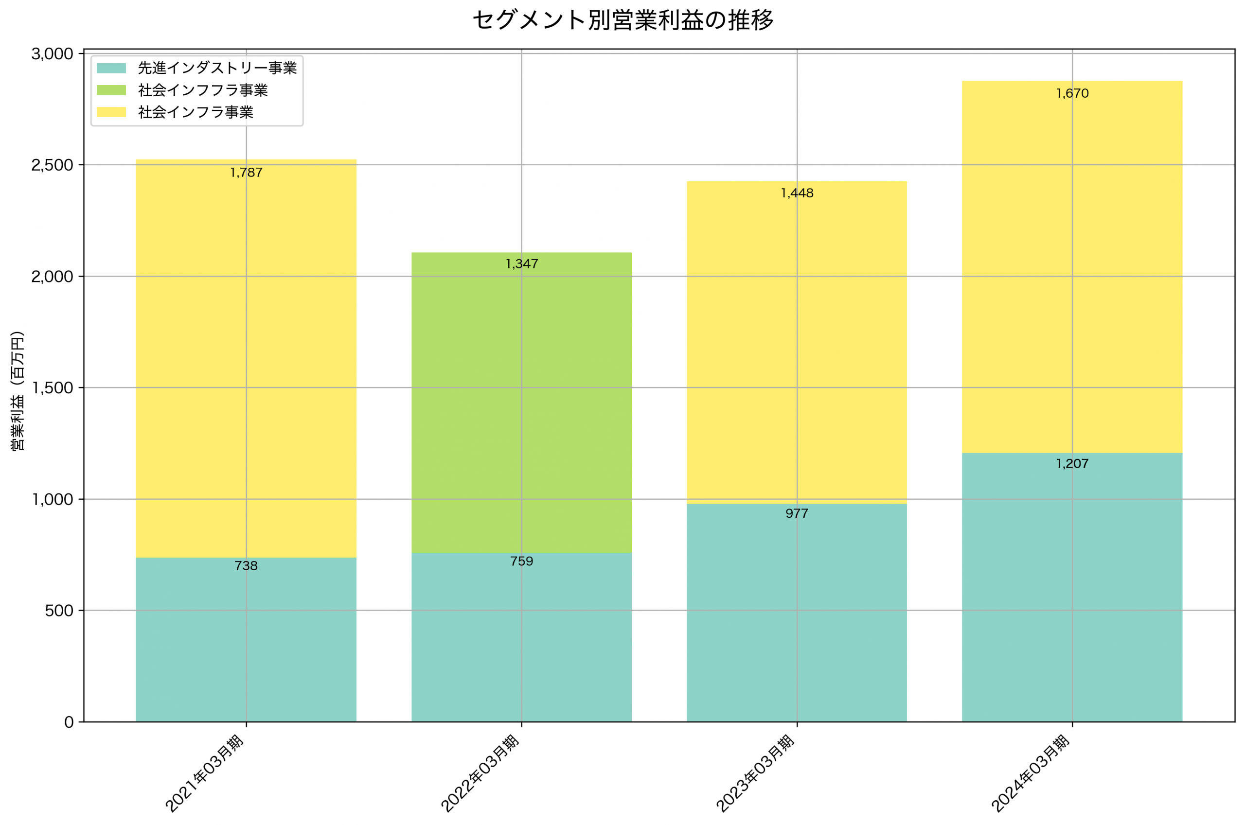セグメント別利益の推移グラフ