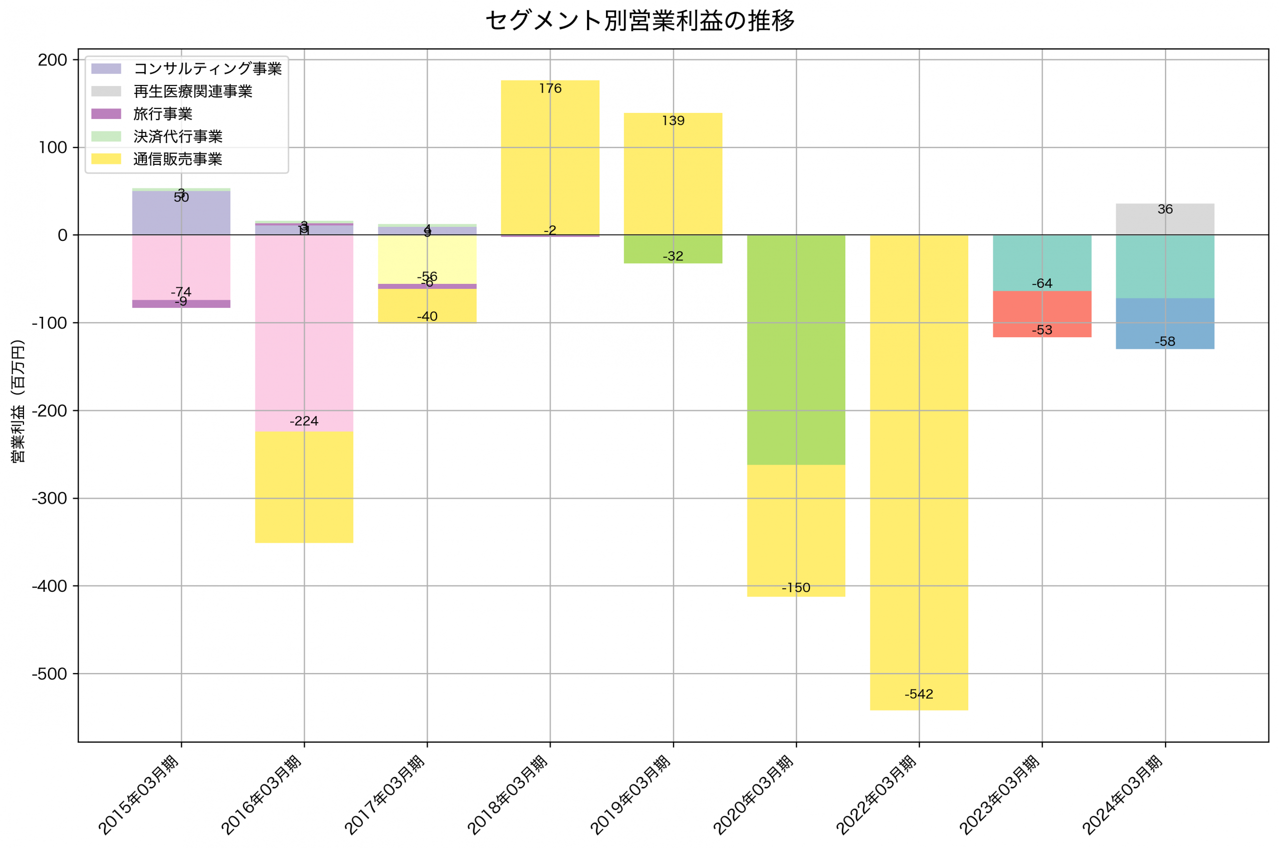 セグメント別利益の推移グラフ