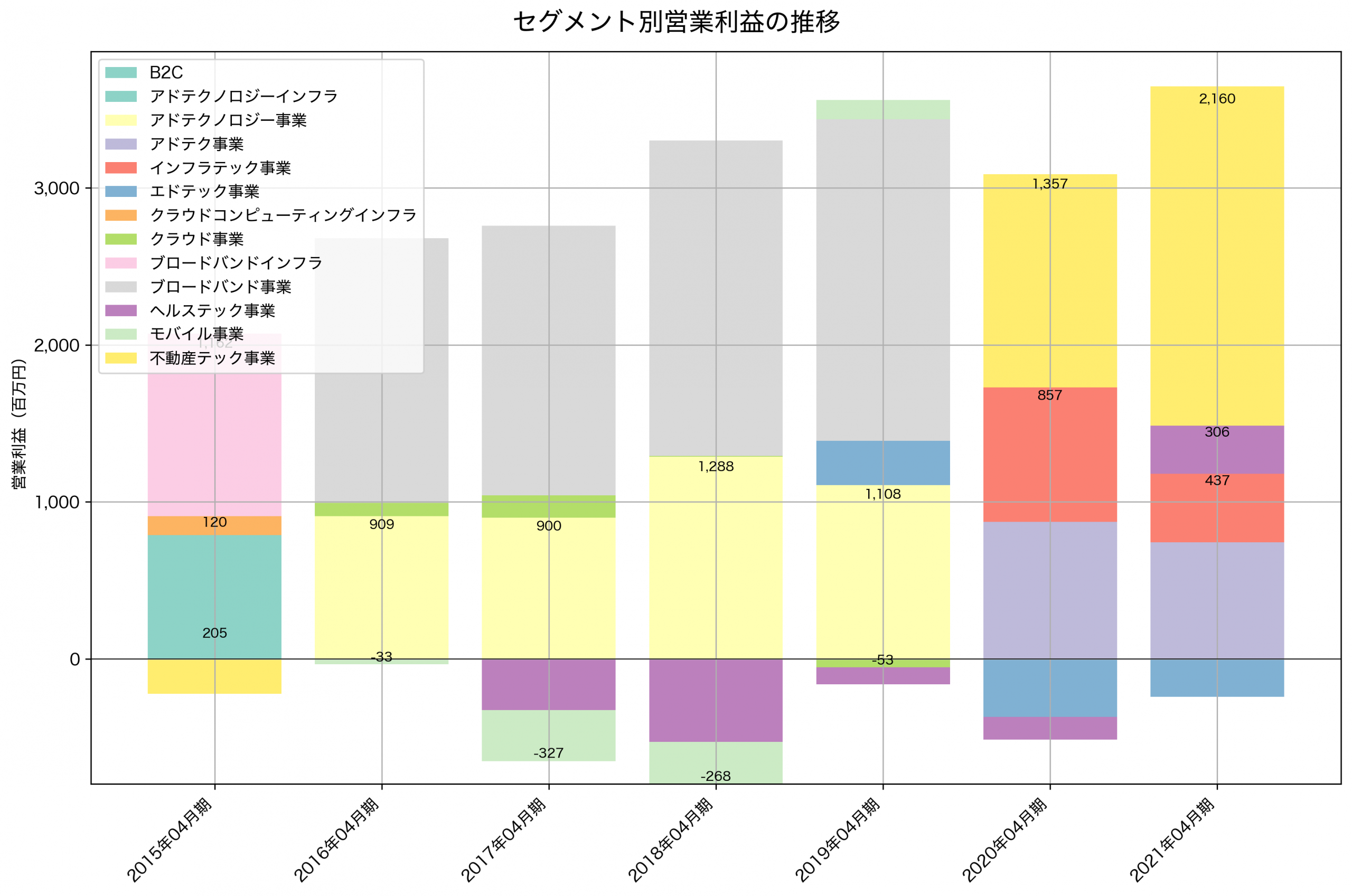 セグメント別利益の推移グラフ