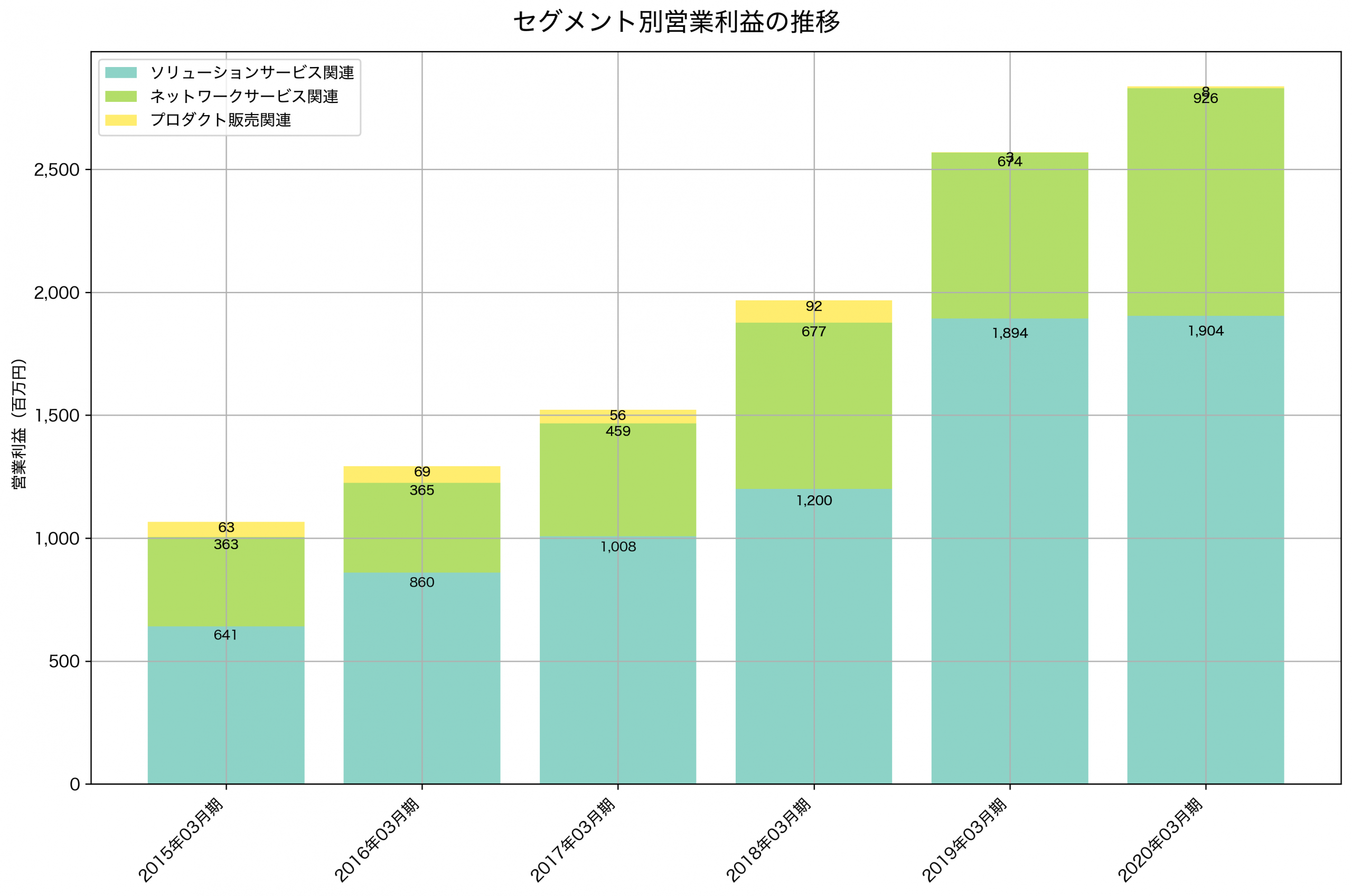 セグメント別利益の推移グラフ