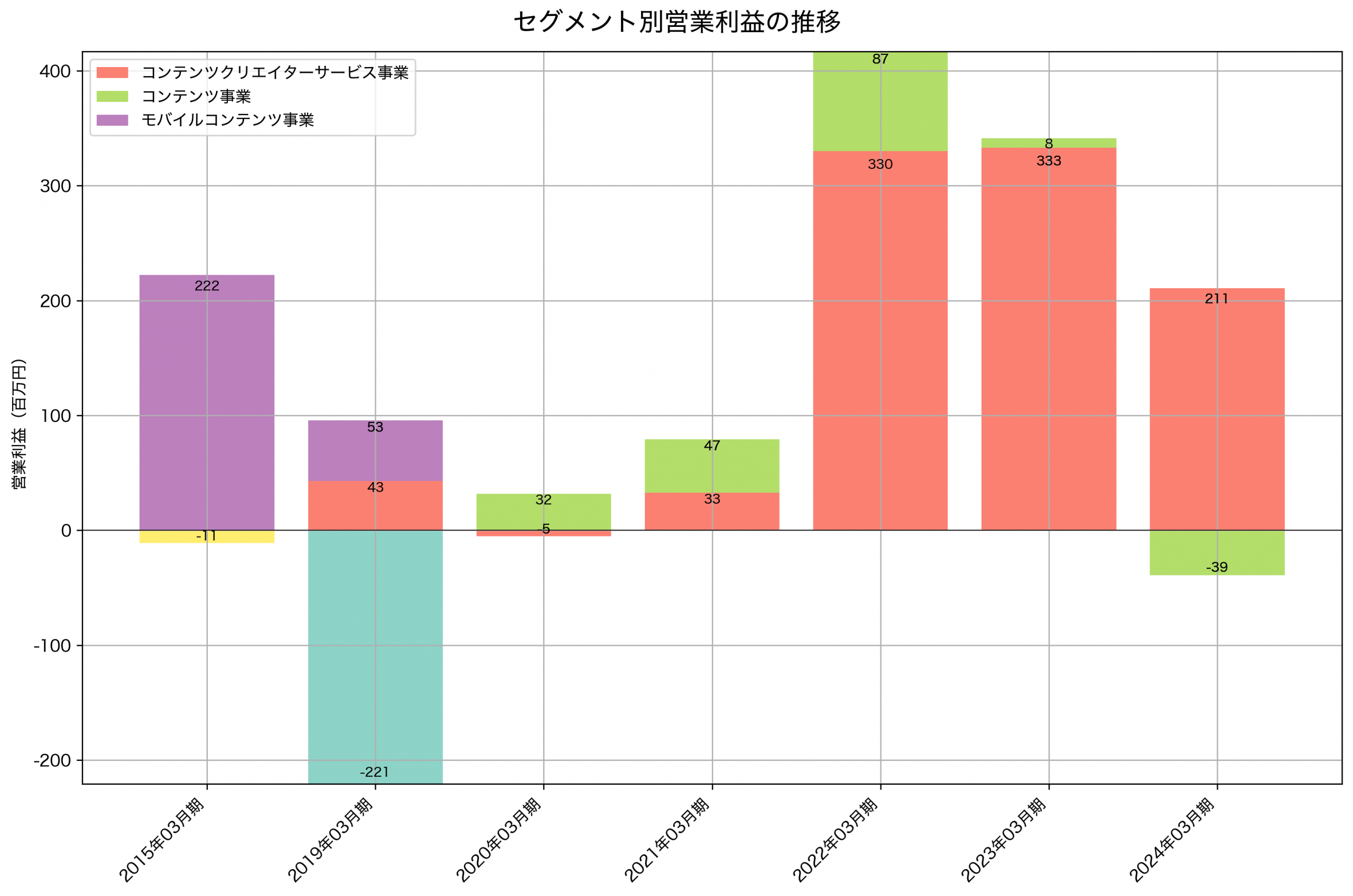 セグメント別利益の推移グラフ