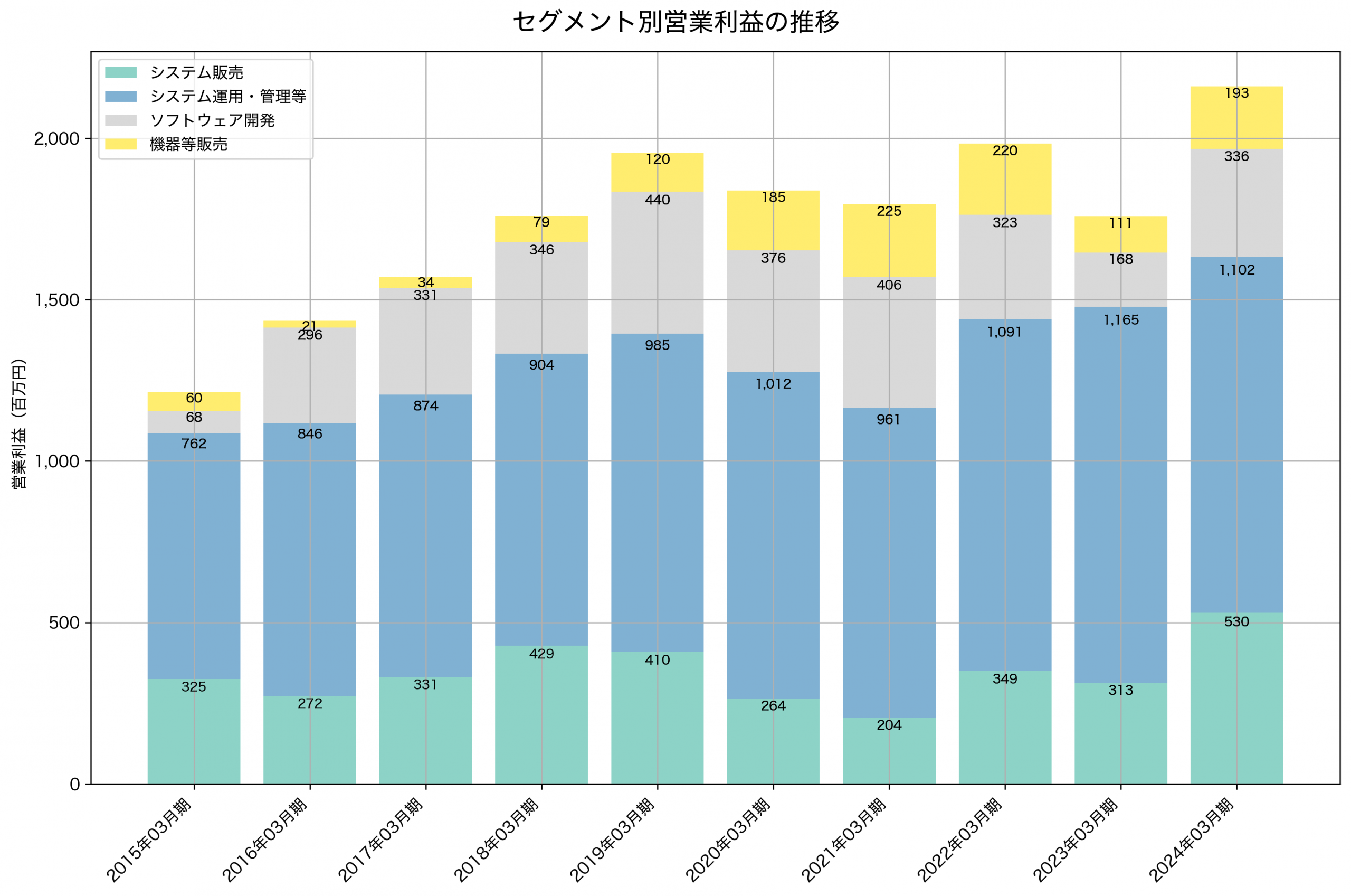 セグメント別利益の推移グラフ