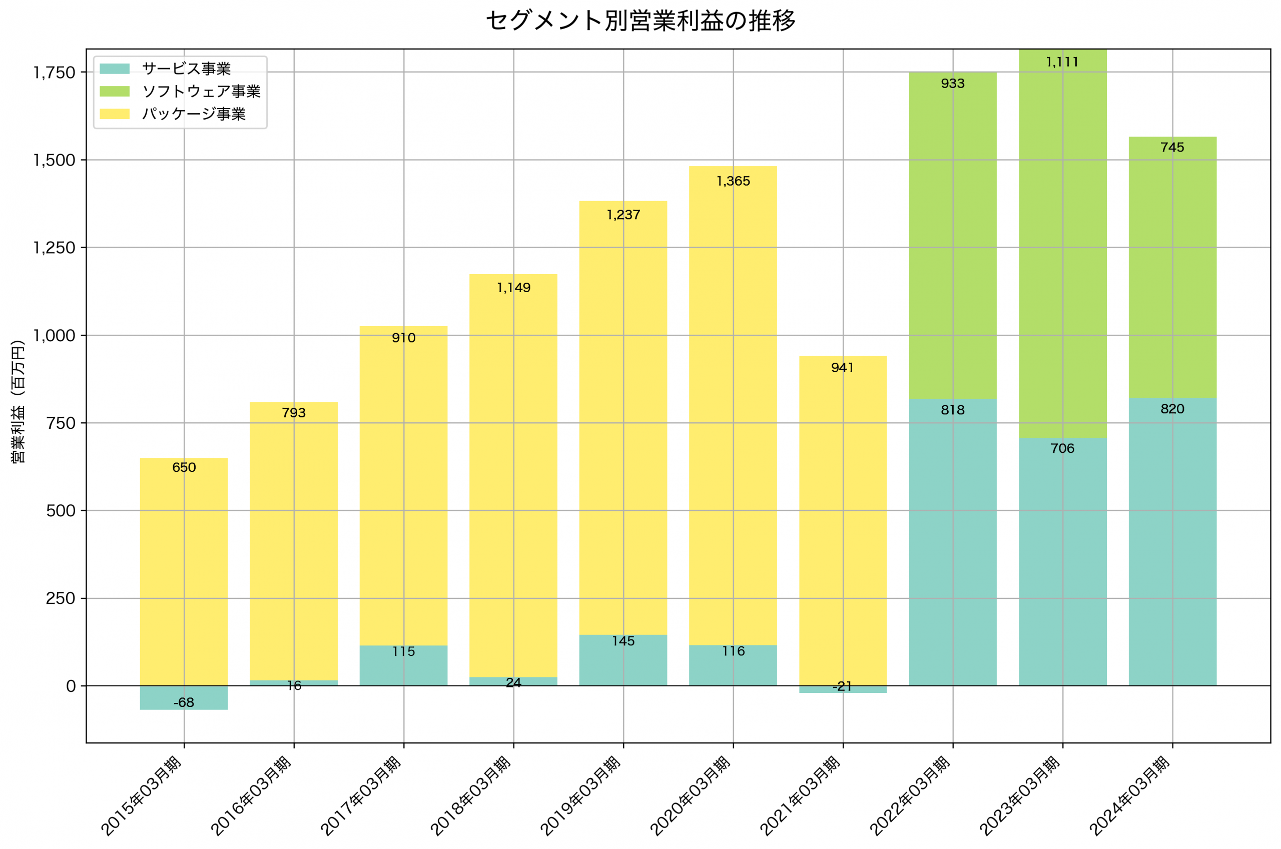 セグメント別利益の推移グラフ