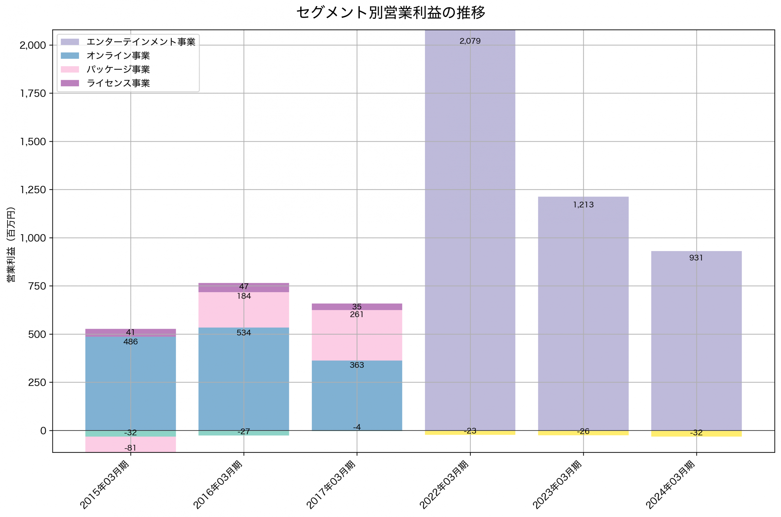 セグメント別利益の推移グラフ