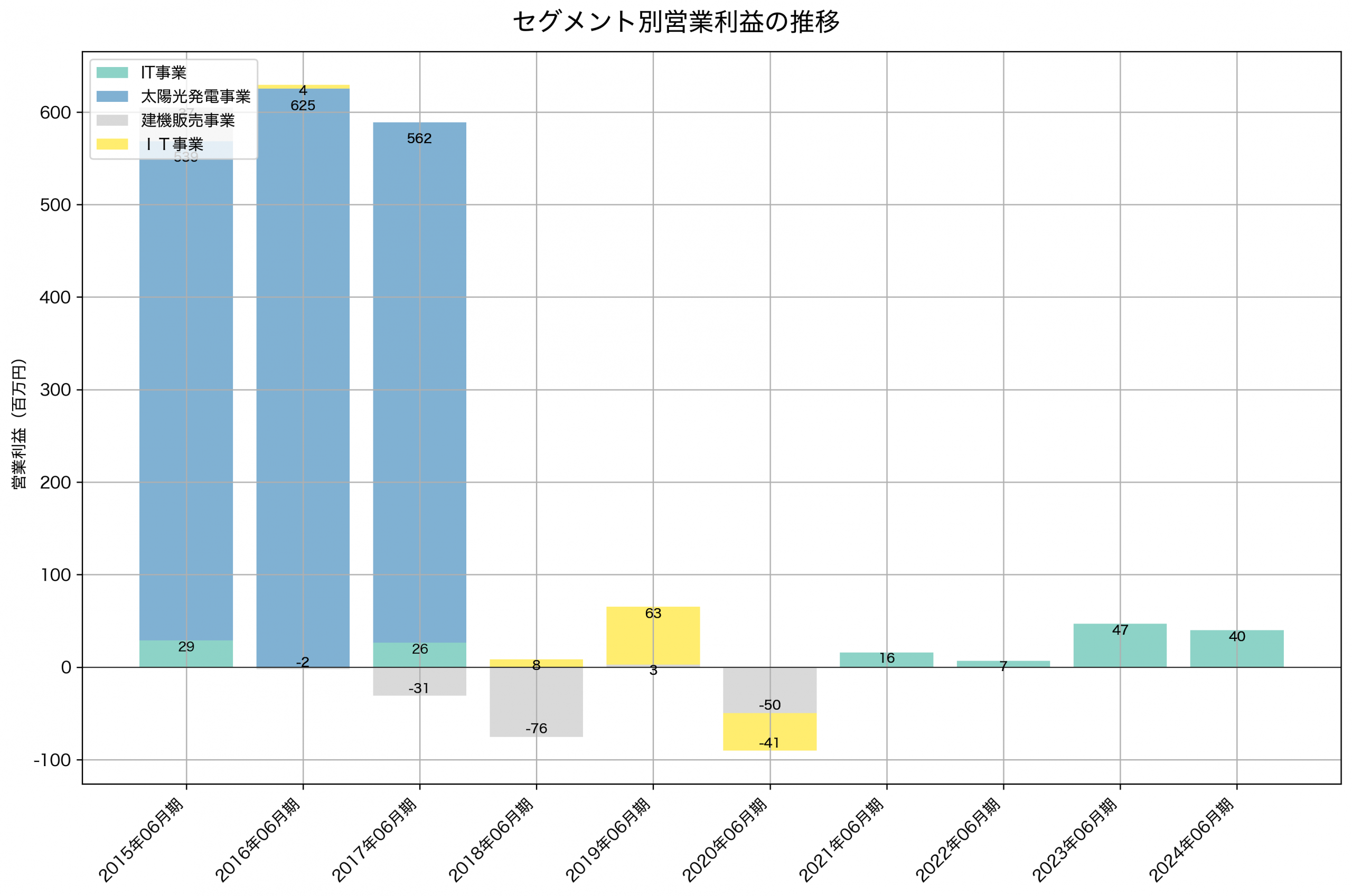 セグメント別利益の推移グラフ