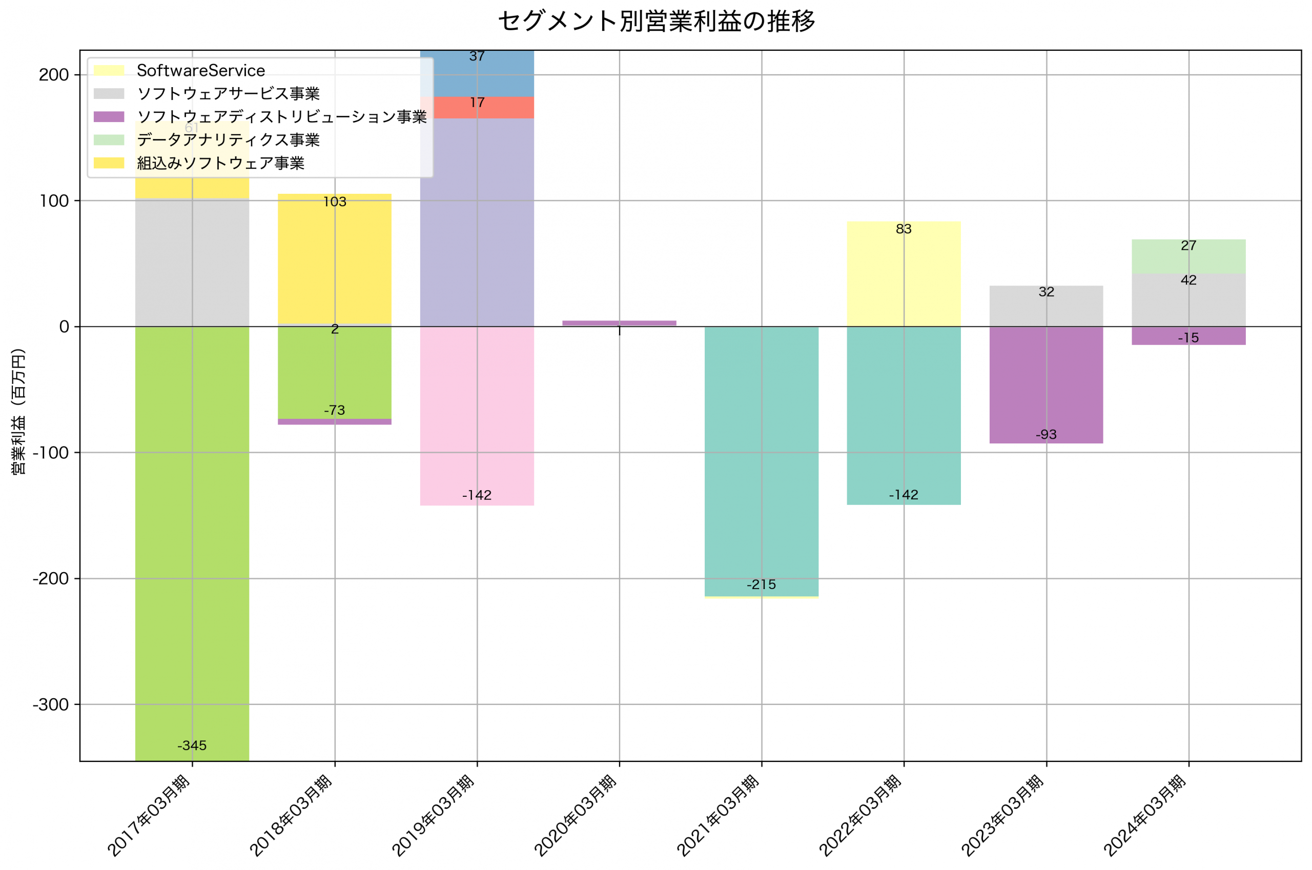 セグメント別利益の推移グラフ