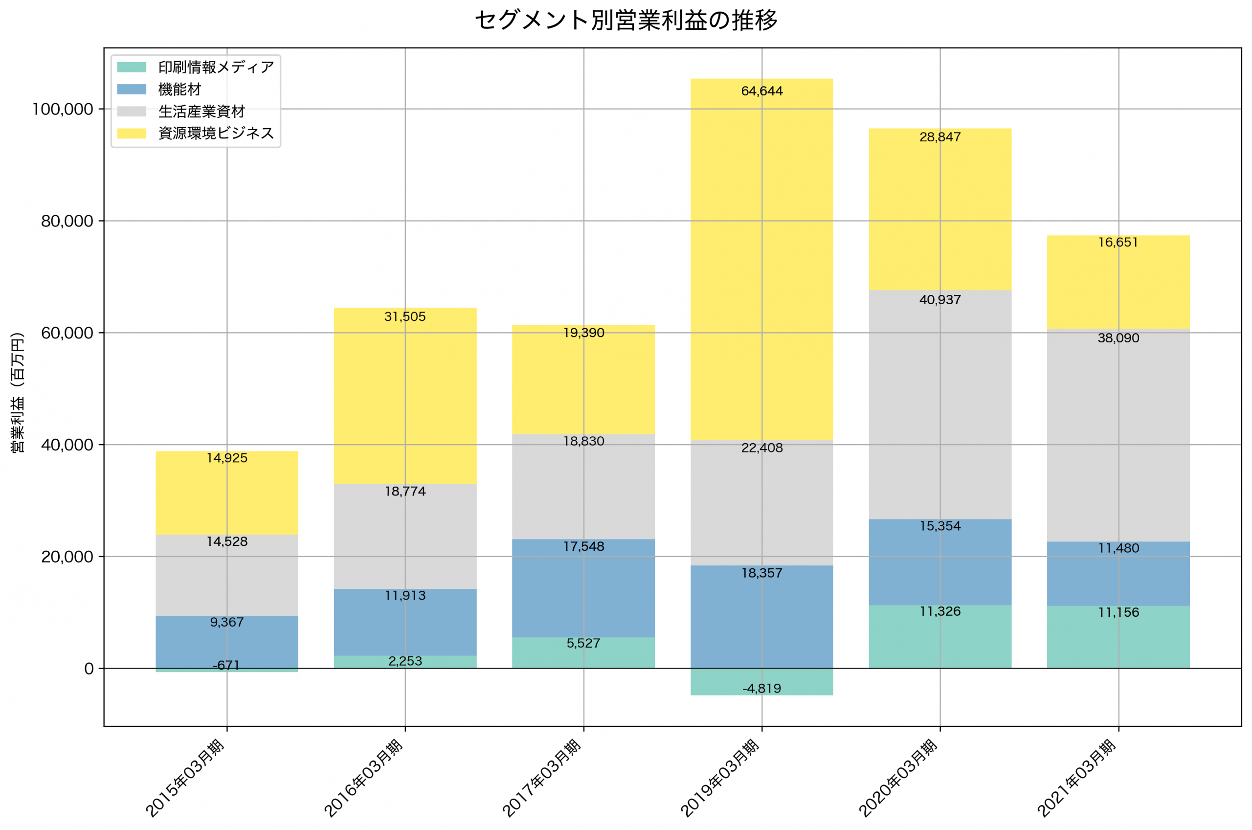 セグメント別利益の推移グラフ