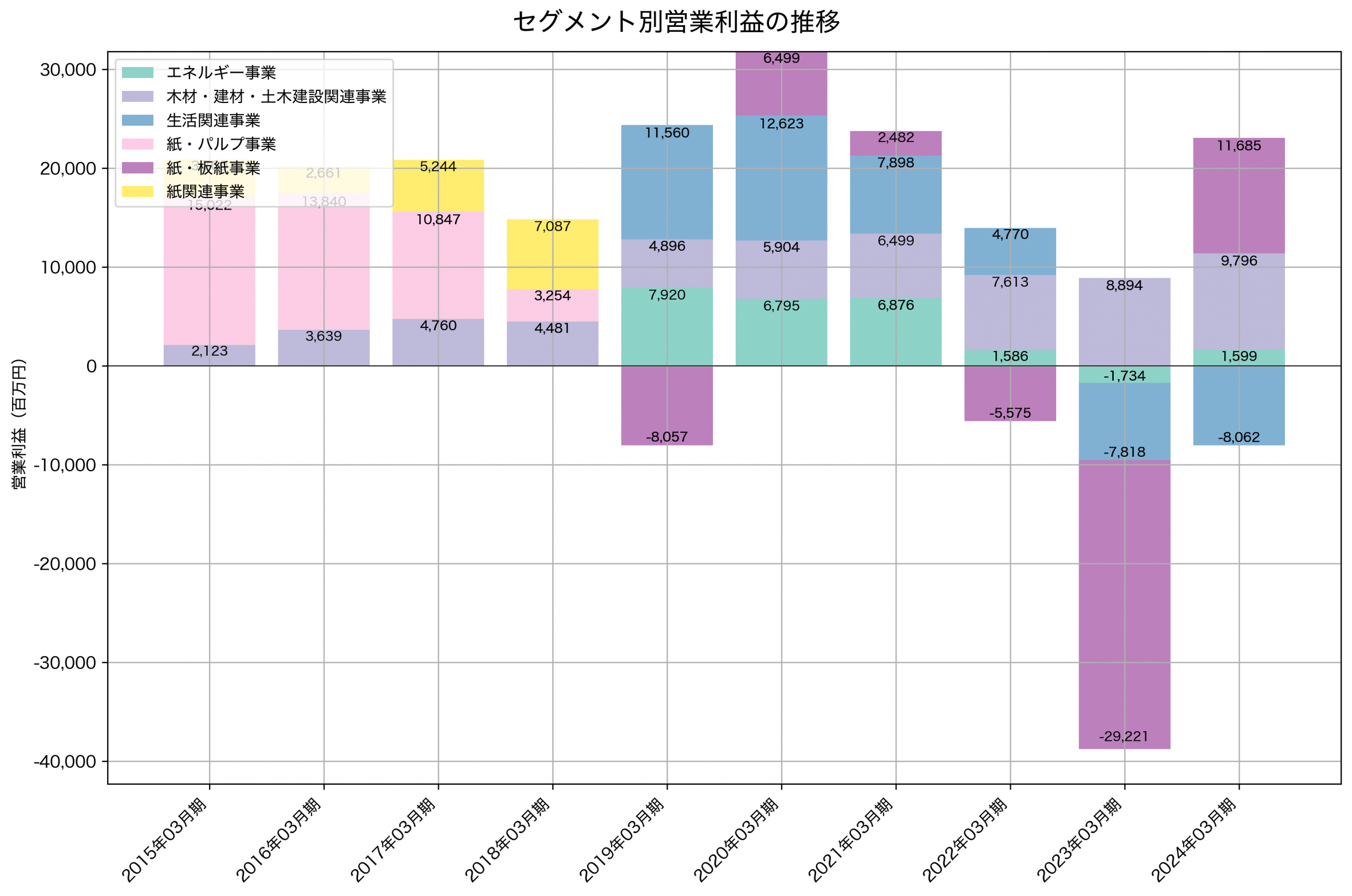 セグメント別利益の推移グラフ