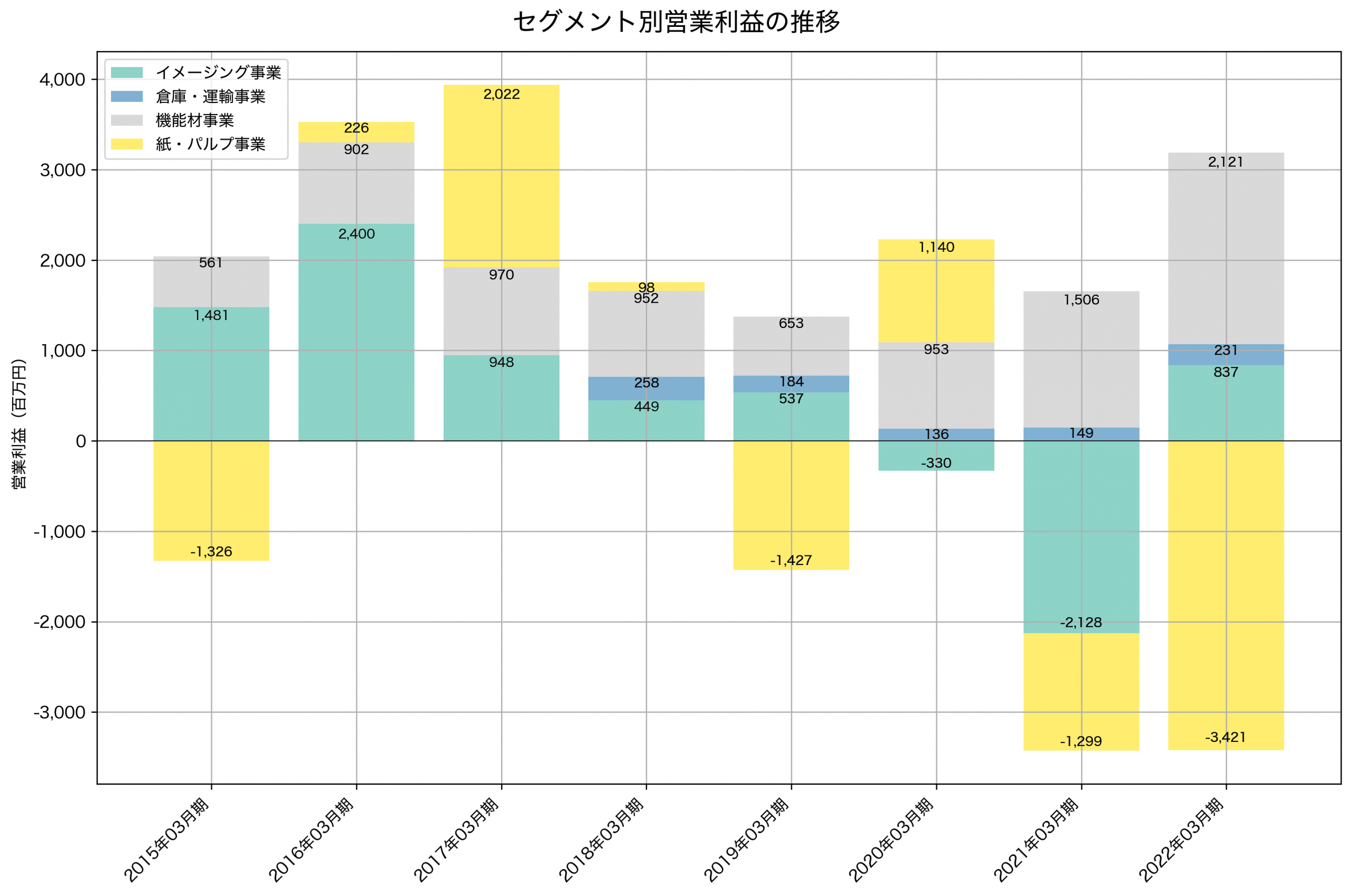 セグメント別利益の推移グラフ