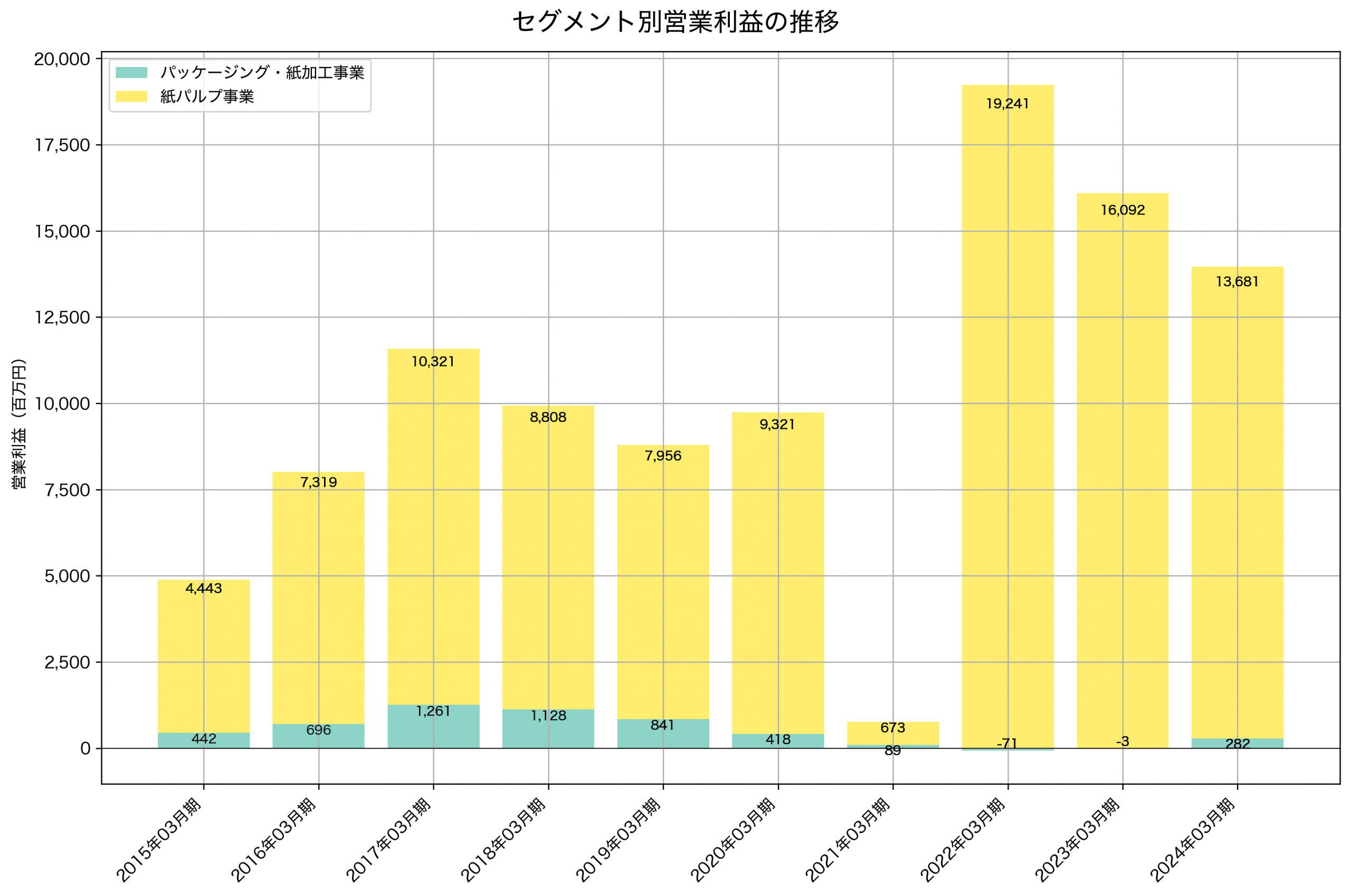 セグメント別利益の推移グラフ
