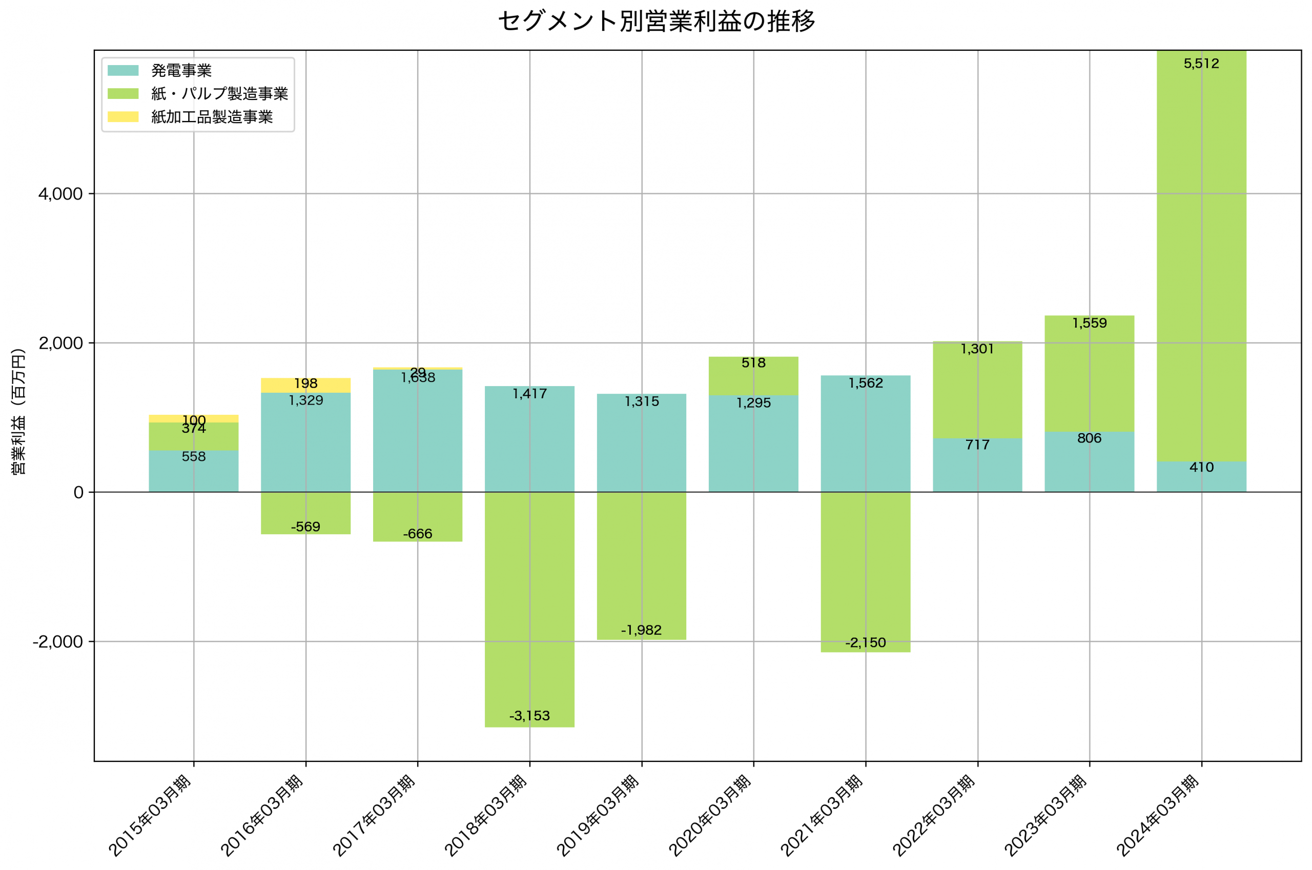 セグメント別利益の推移グラフ