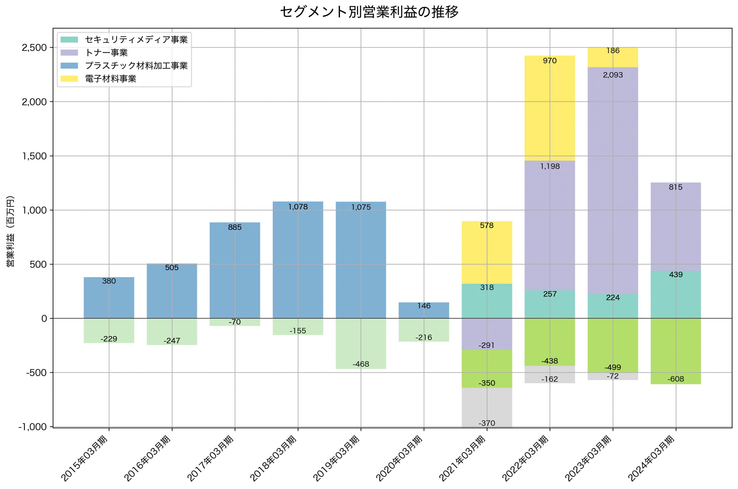 セグメント別利益の推移グラフ