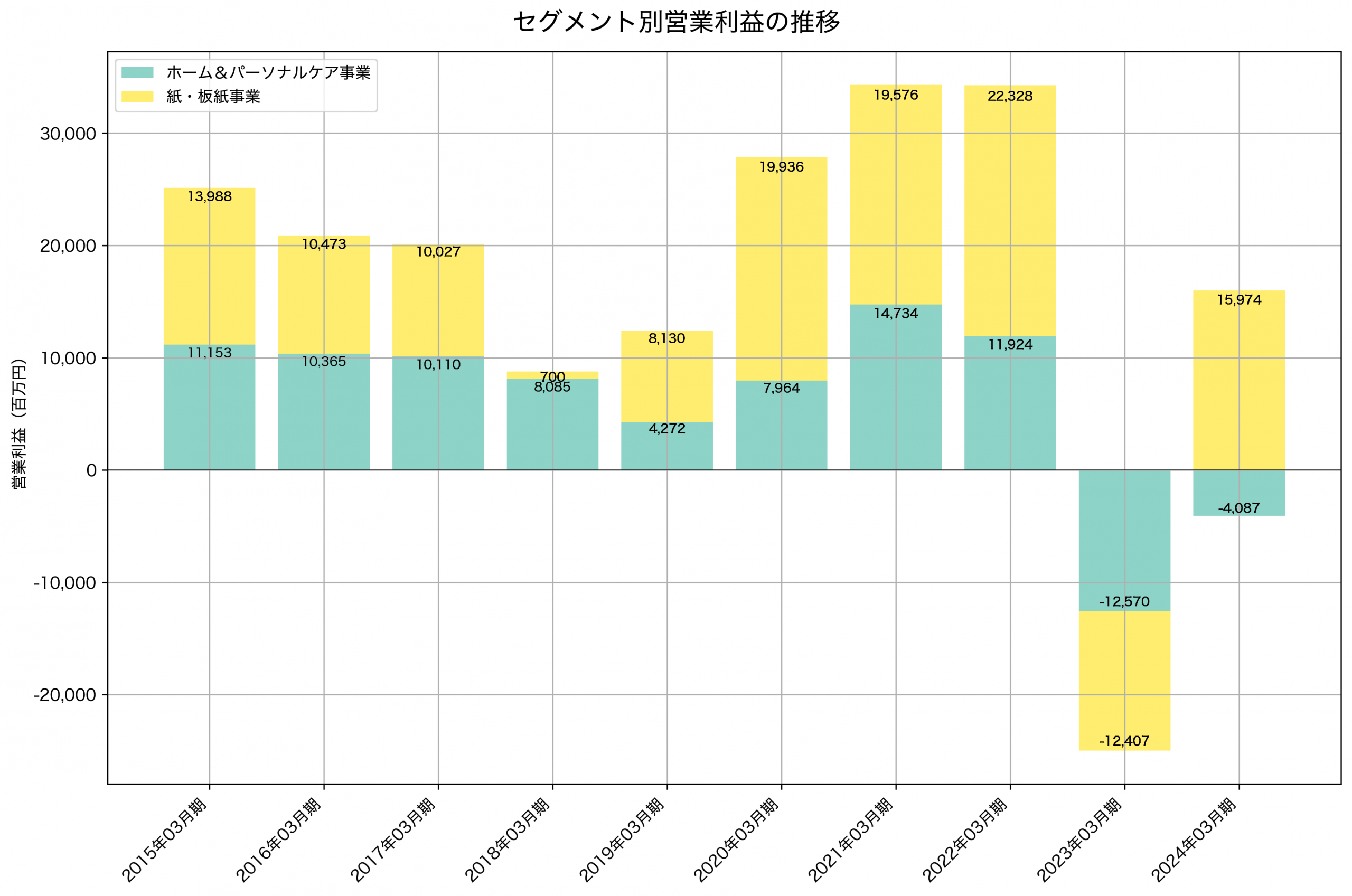 セグメント別利益の推移グラフ