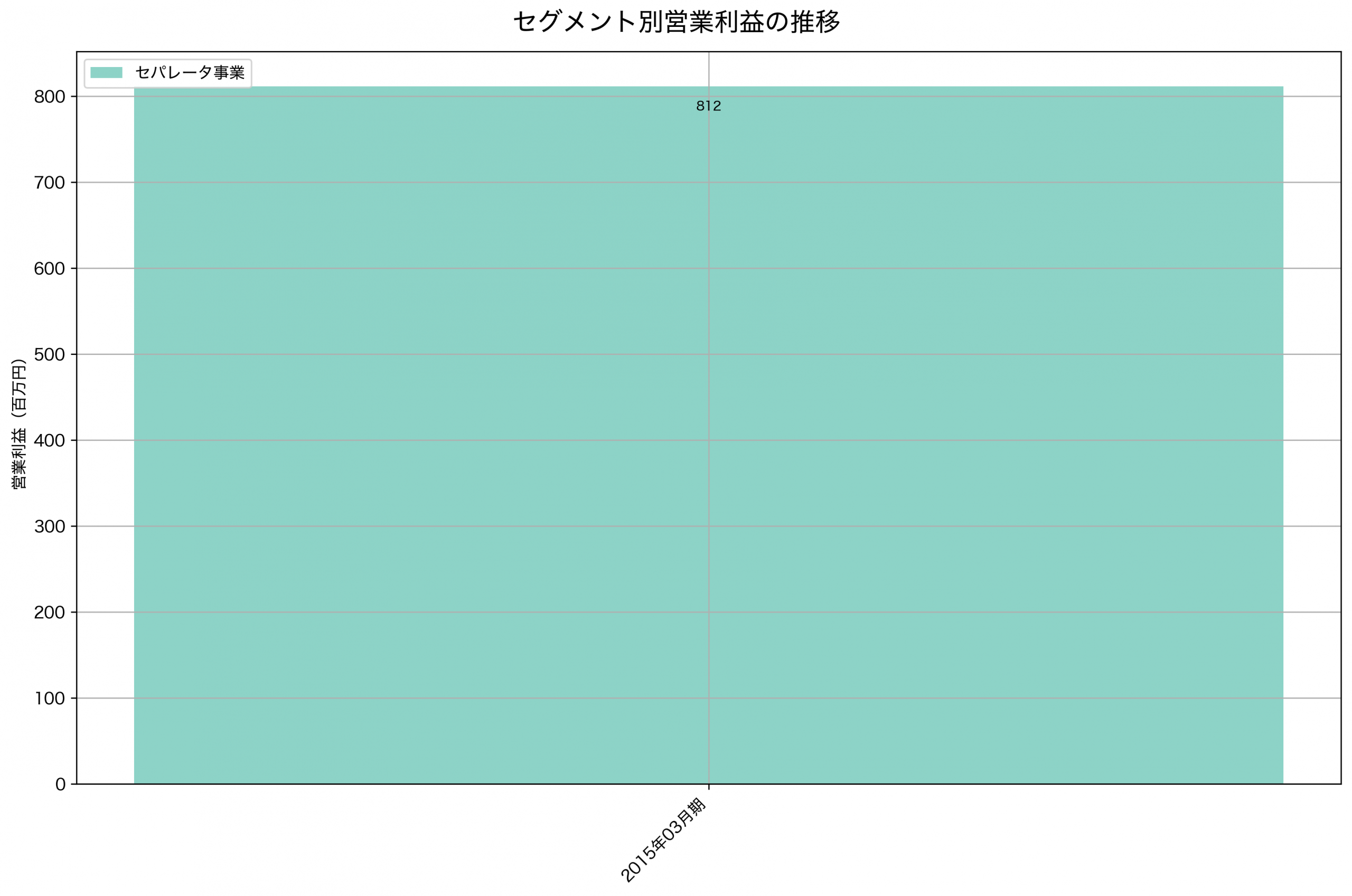 セグメント別利益の推移グラフ