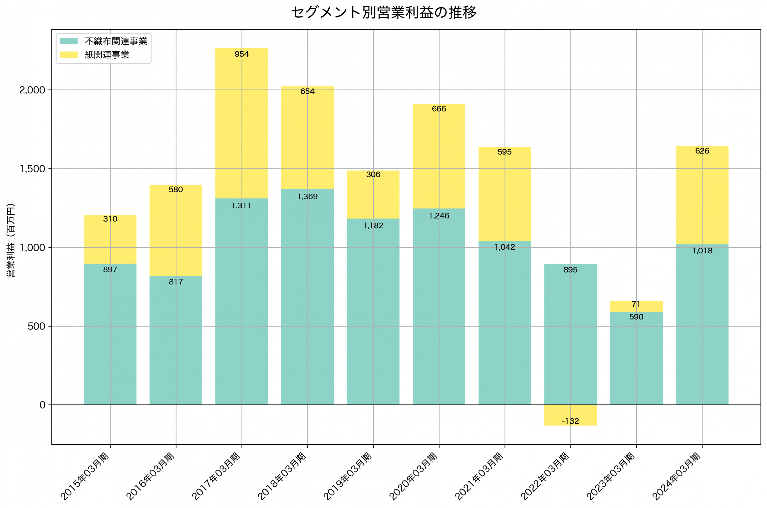セグメント別利益の推移グラフ