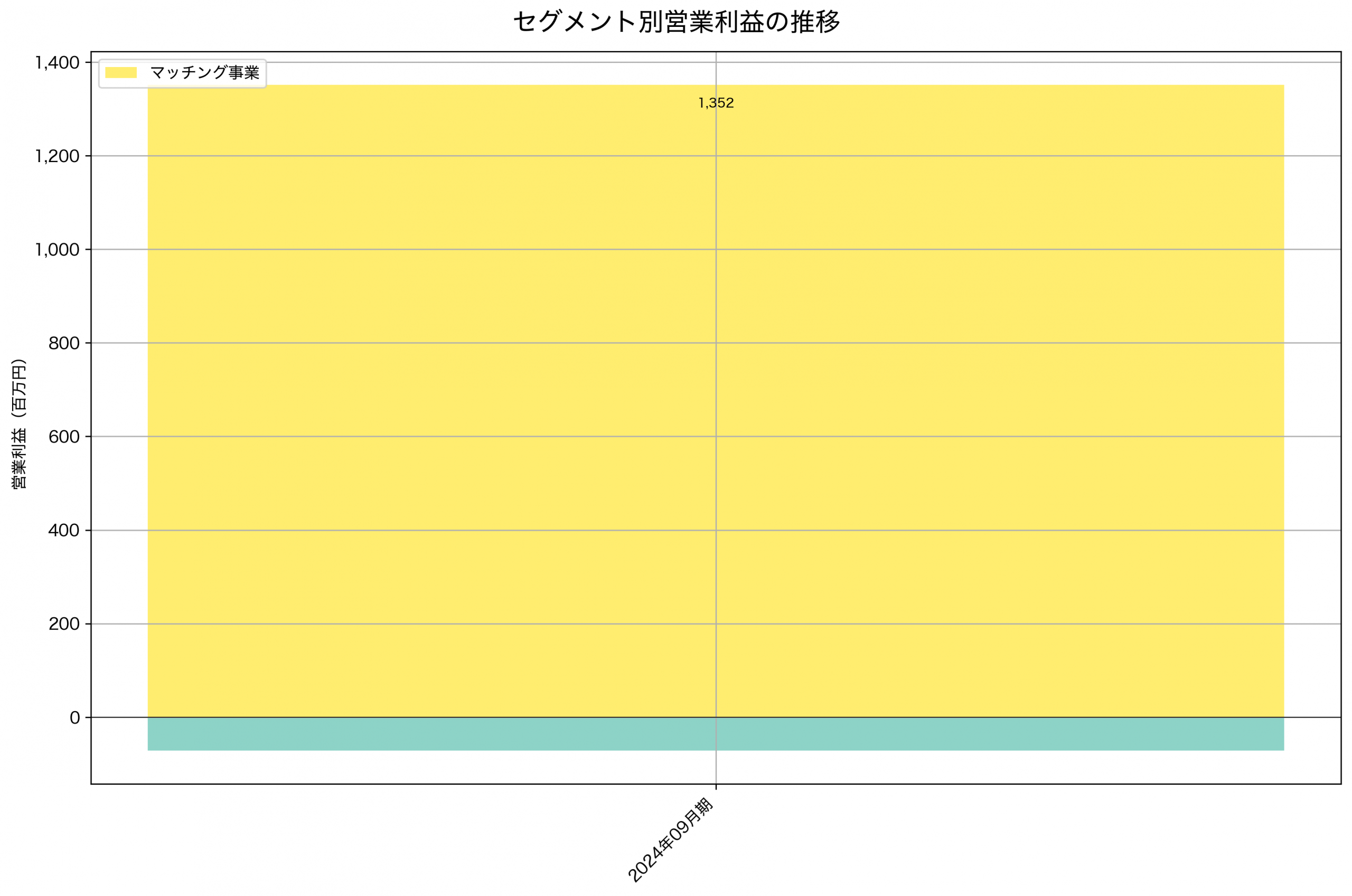 セグメント別利益の推移グラフ