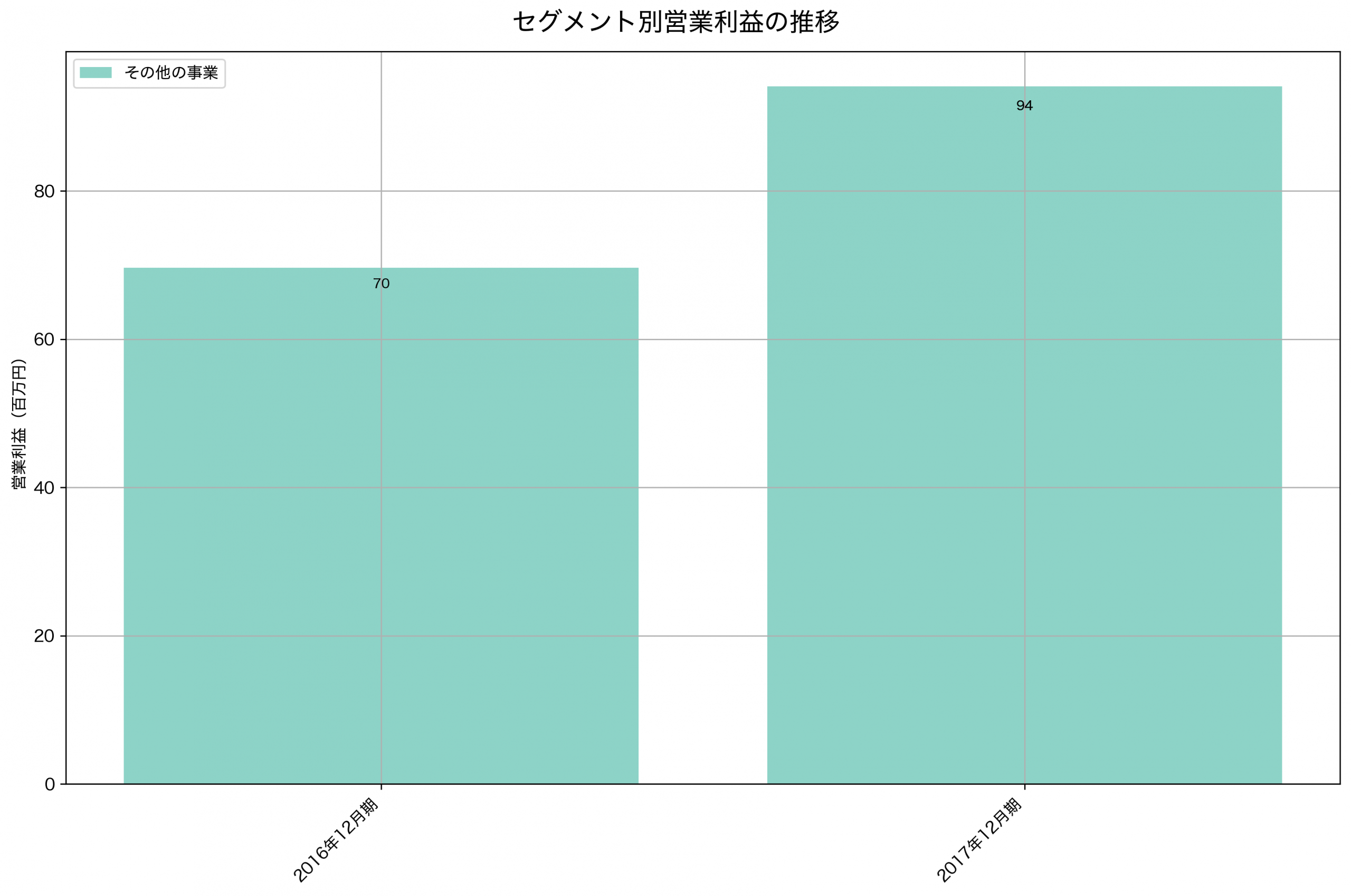 セグメント別利益の推移グラフ