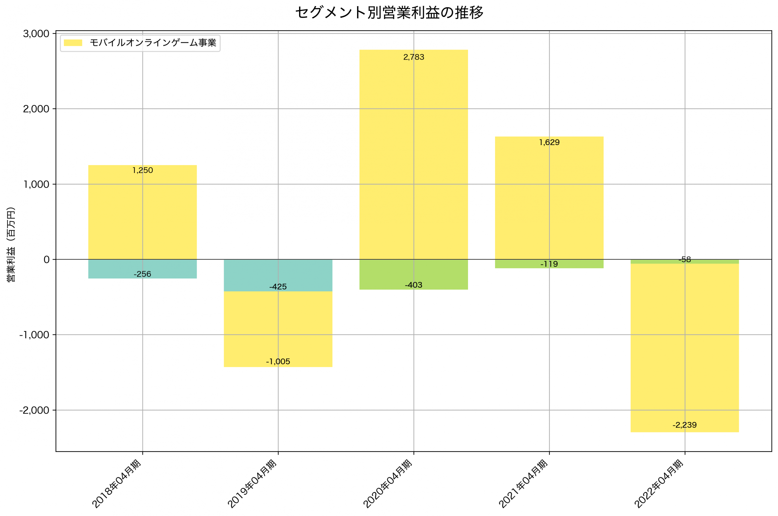セグメント別利益の推移グラフ
