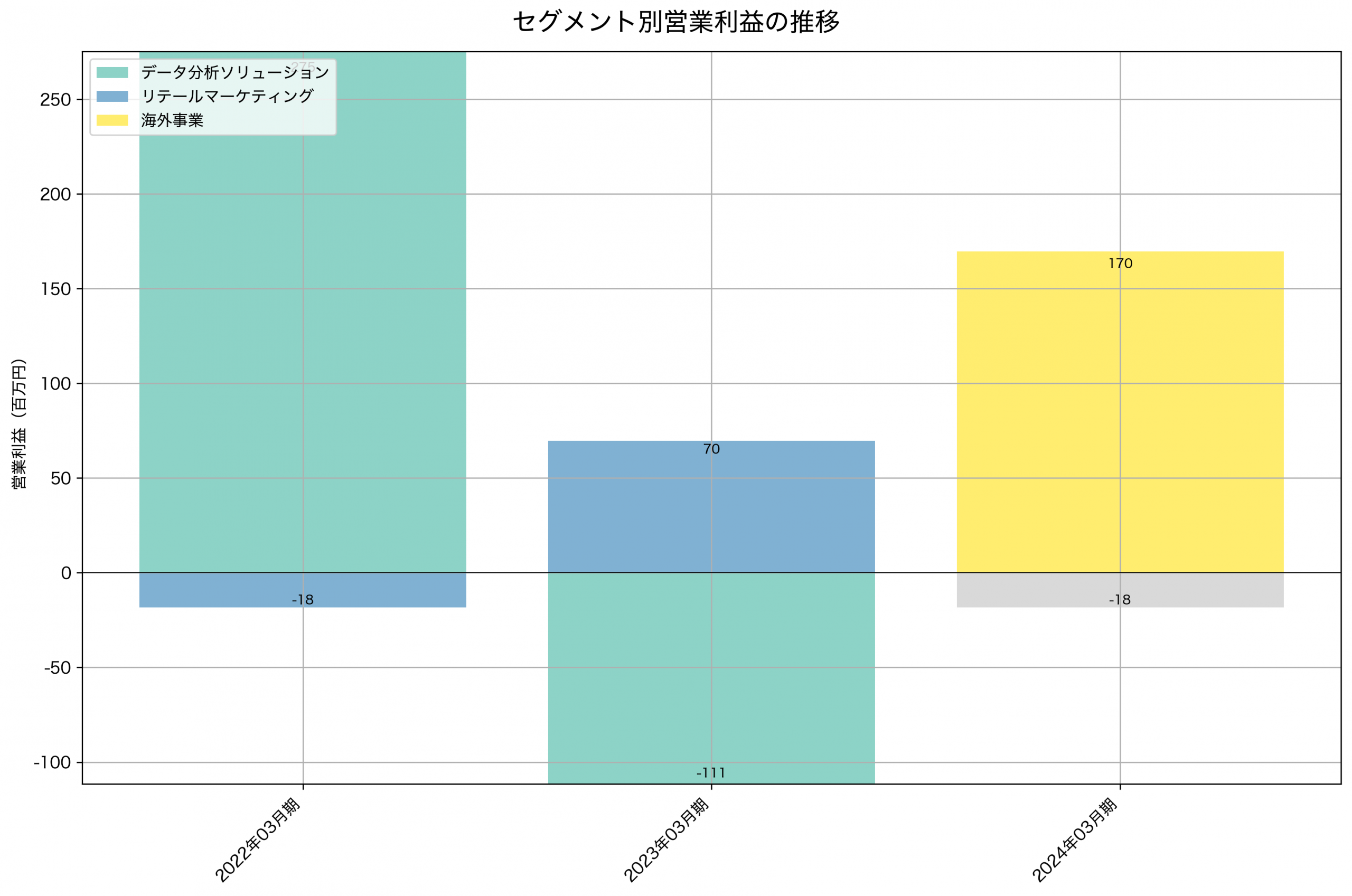 セグメント別利益の推移グラフ