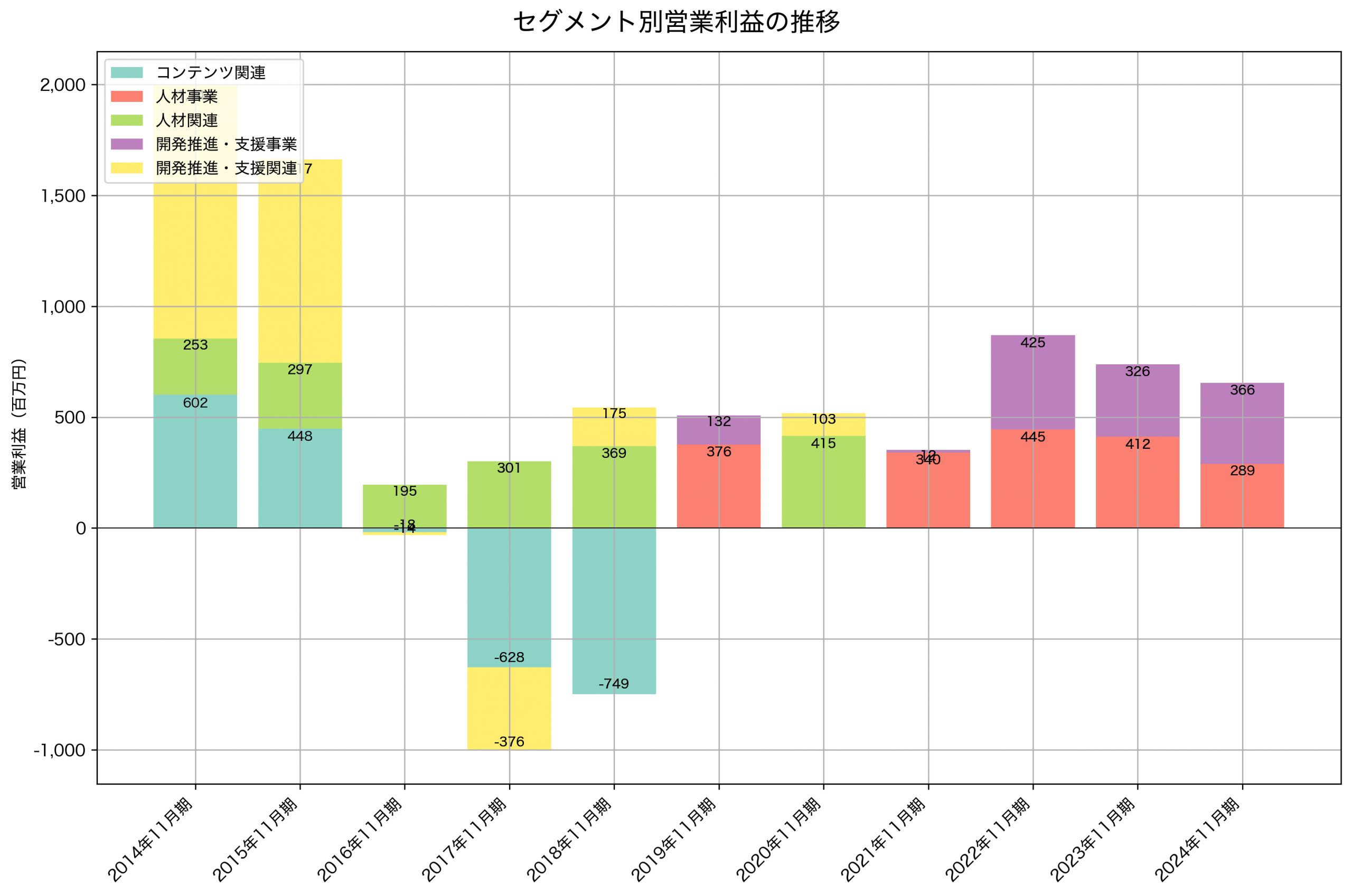 セグメント別利益の推移グラフ