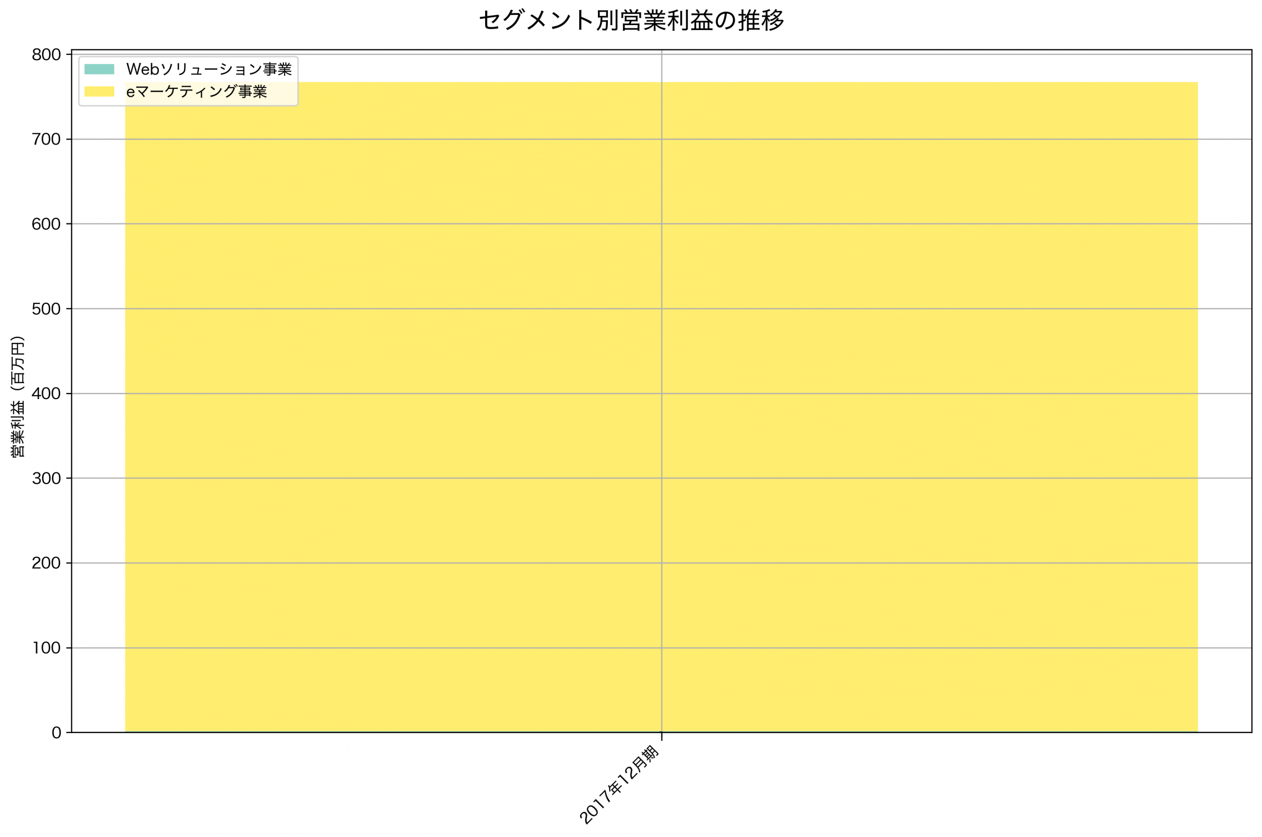セグメント別利益の推移グラフ