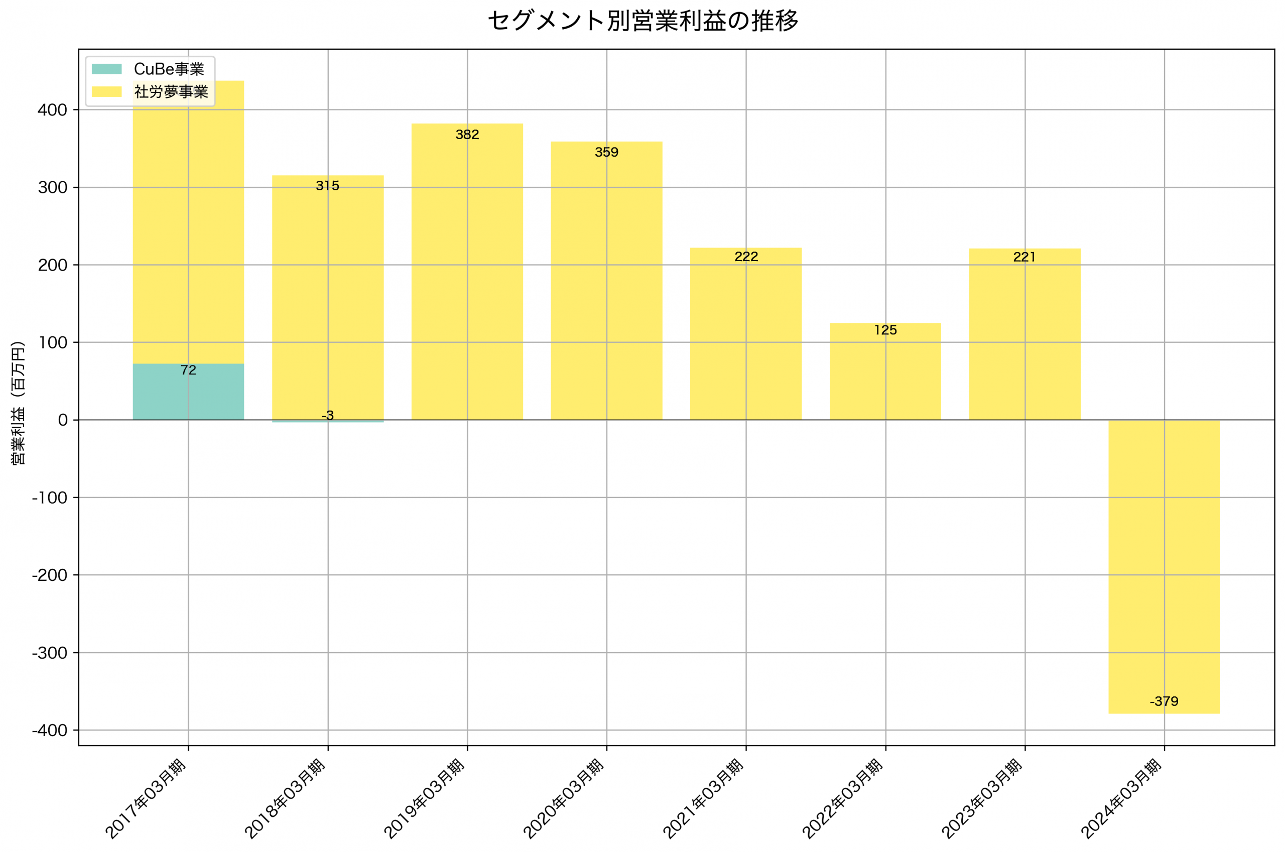 セグメント別利益の推移グラフ