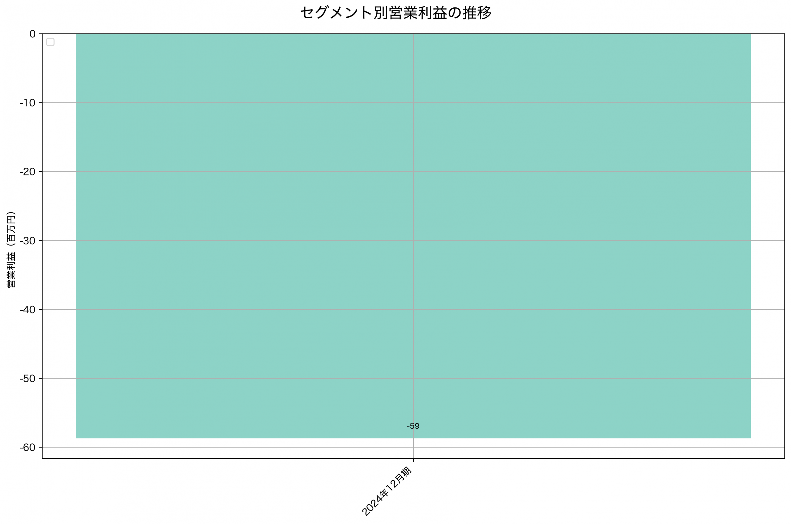 セグメント別利益の推移グラフ