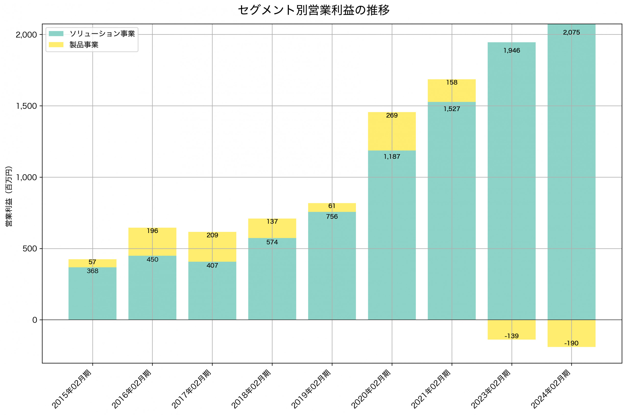 セグメント別利益の推移グラフ