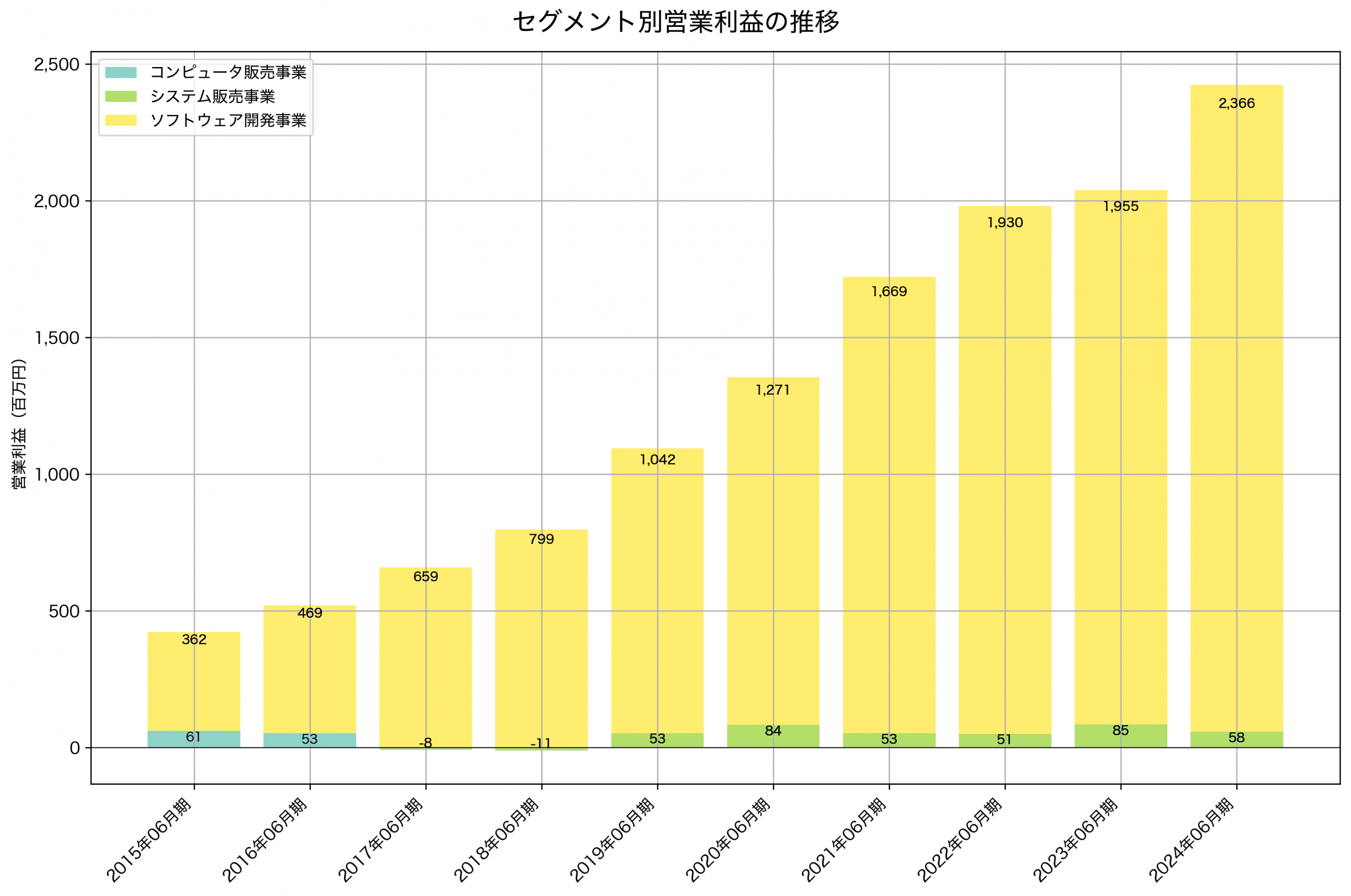 セグメント別利益の推移グラフ
