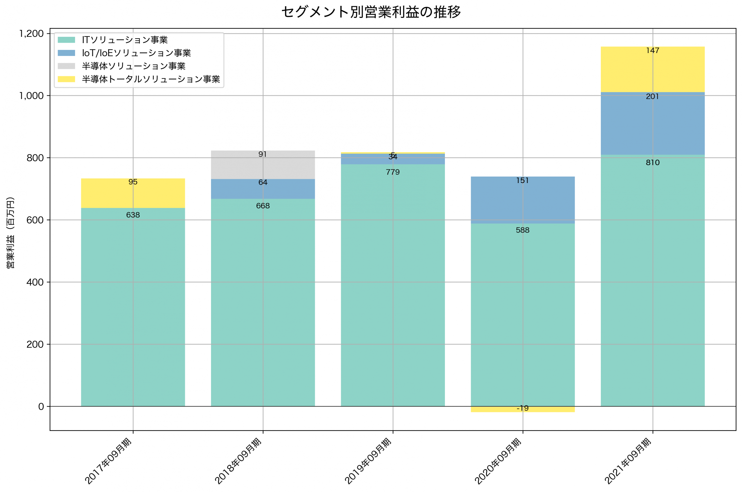 セグメント別利益の推移グラフ