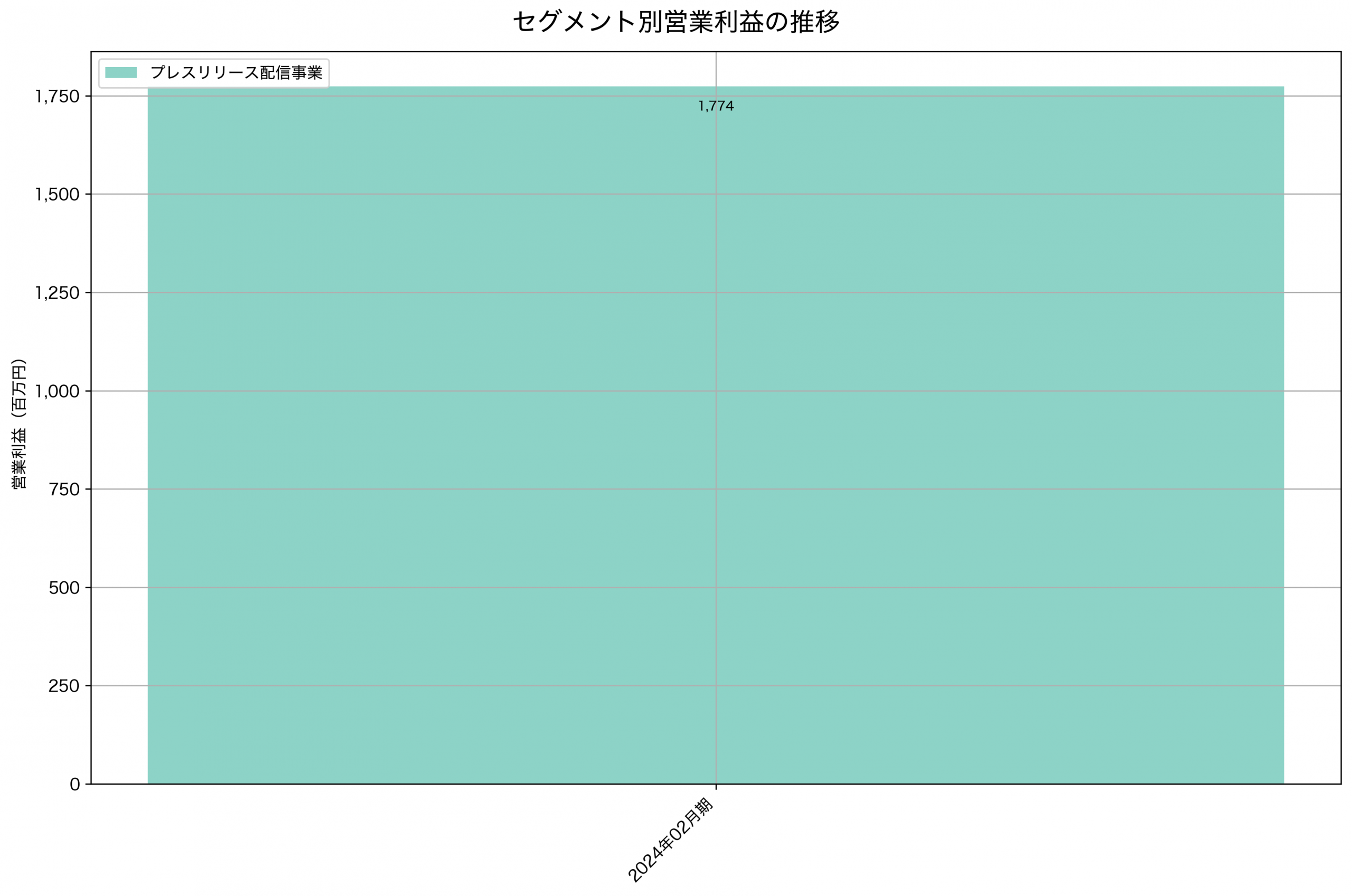 セグメント別利益の推移グラフ