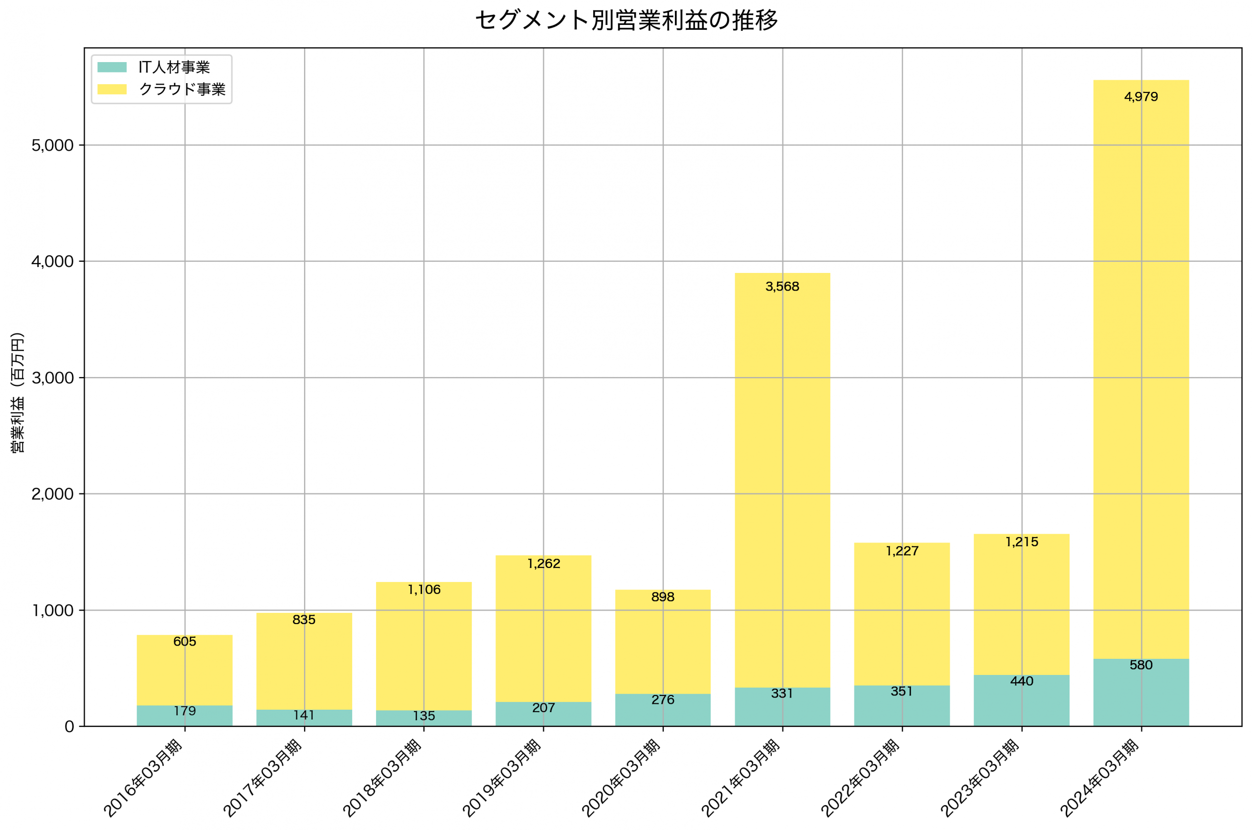 セグメント別利益の推移グラフ