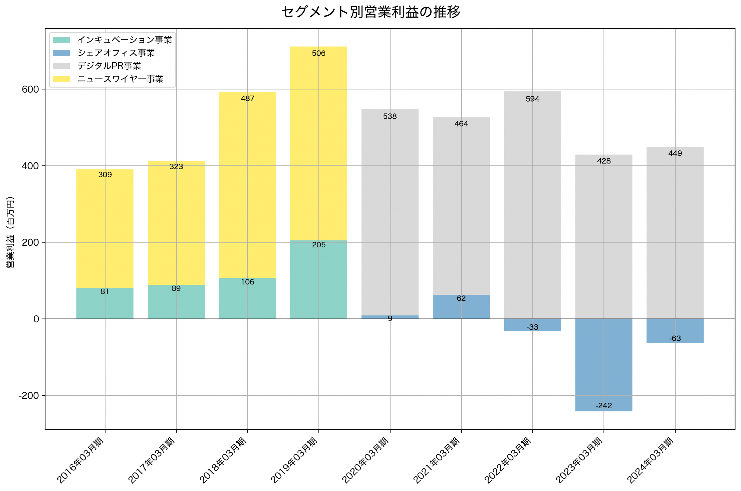 セグメント別利益の推移グラフ