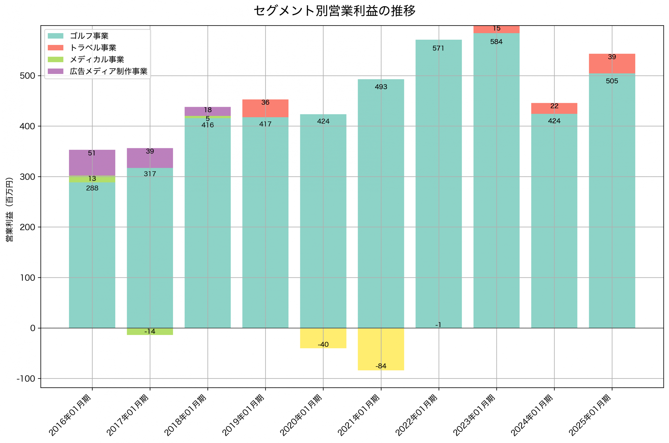 セグメント別利益の推移グラフ