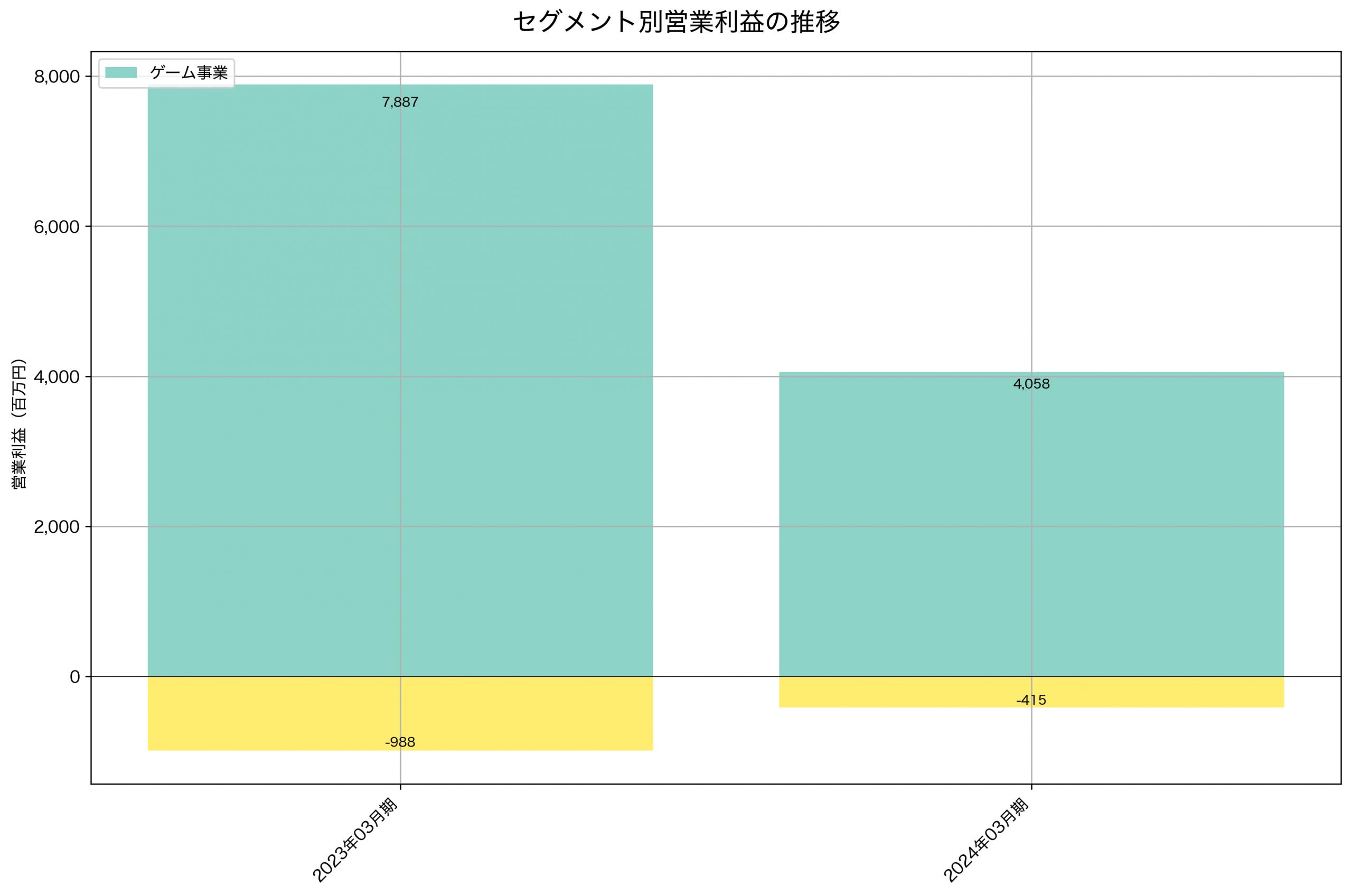 セグメント別利益の推移グラフ