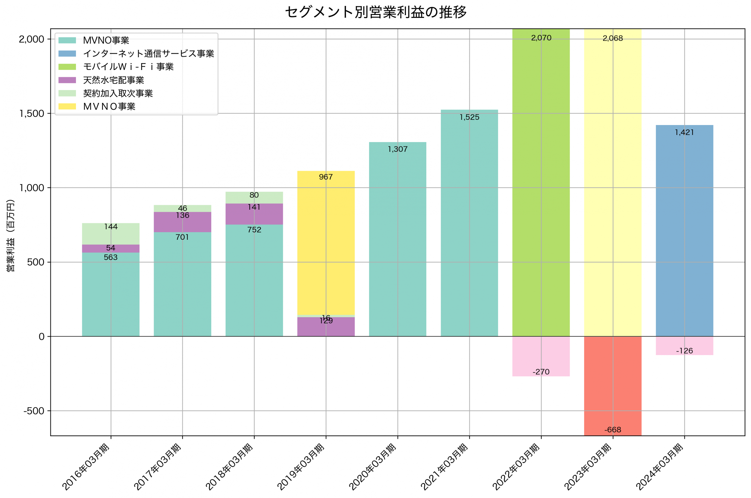 セグメント別利益の推移グラフ