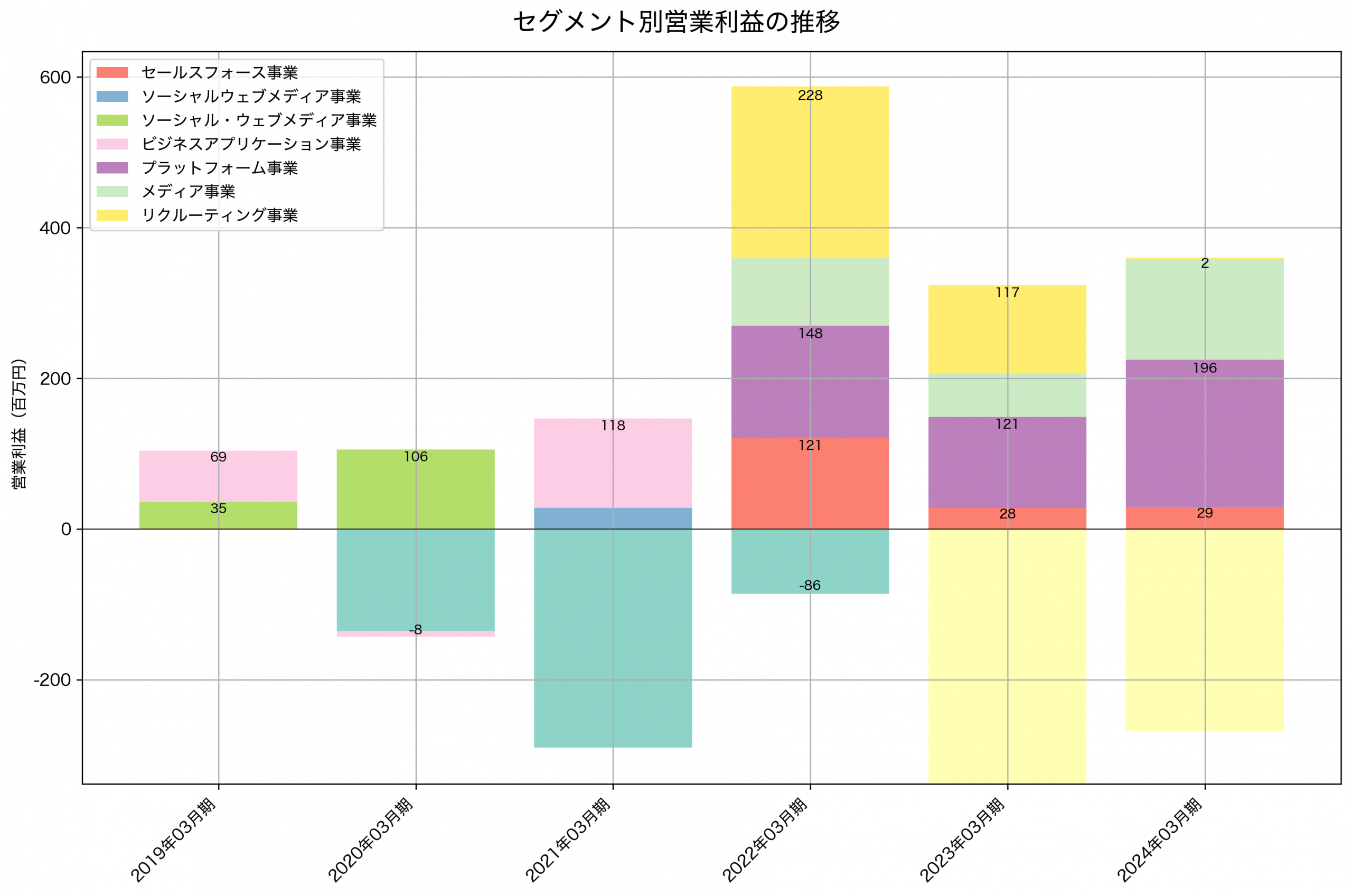 セグメント別利益の推移グラフ