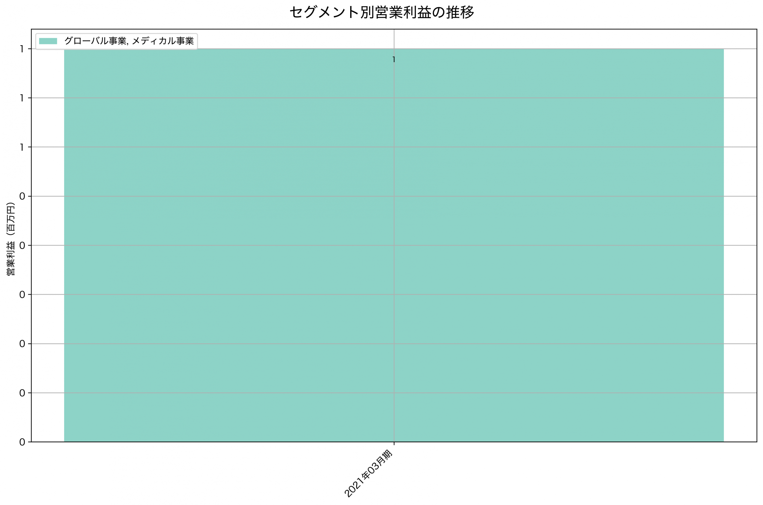 セグメント別利益の推移グラフ