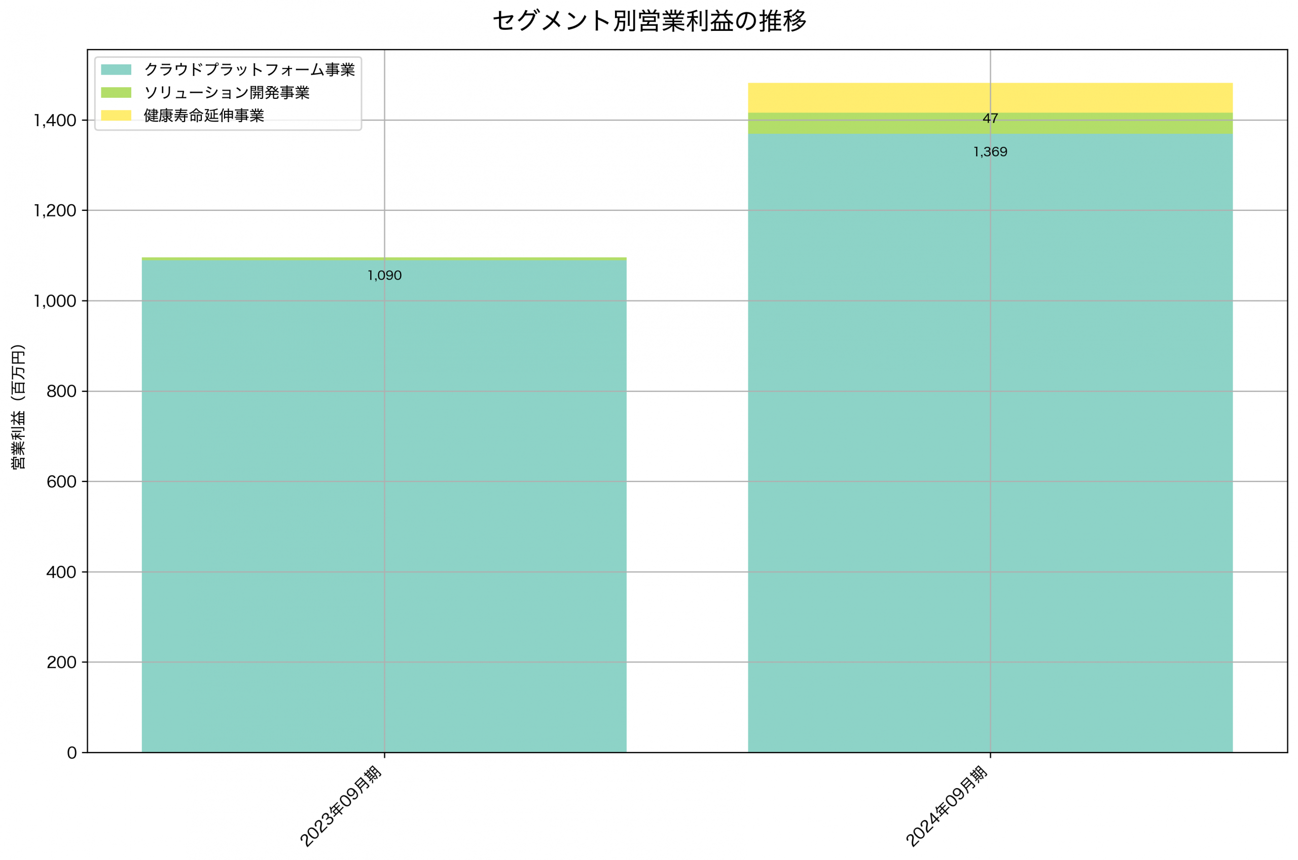セグメント別利益の推移グラフ