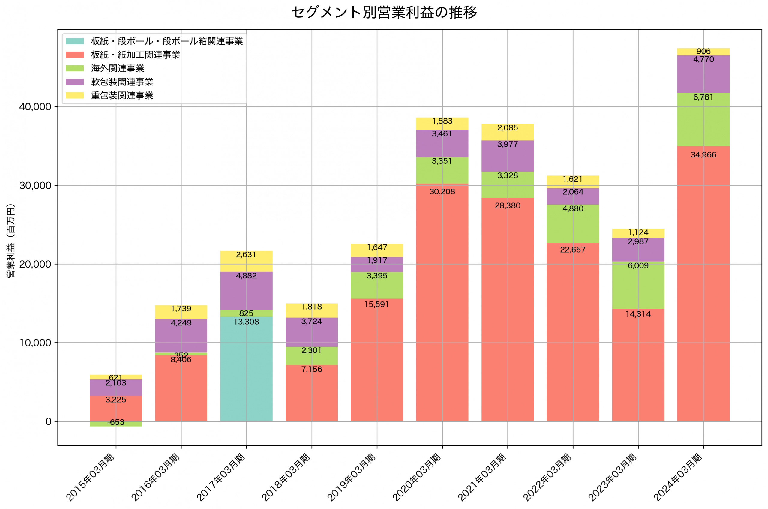 セグメント別利益の推移グラフ