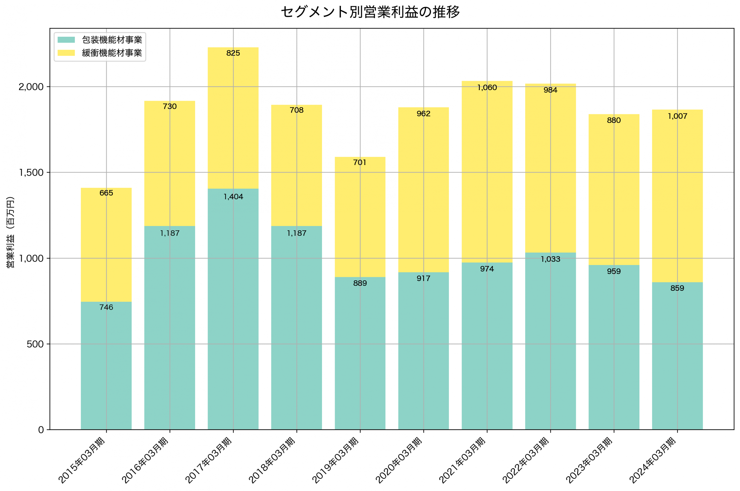 セグメント別利益の推移グラフ