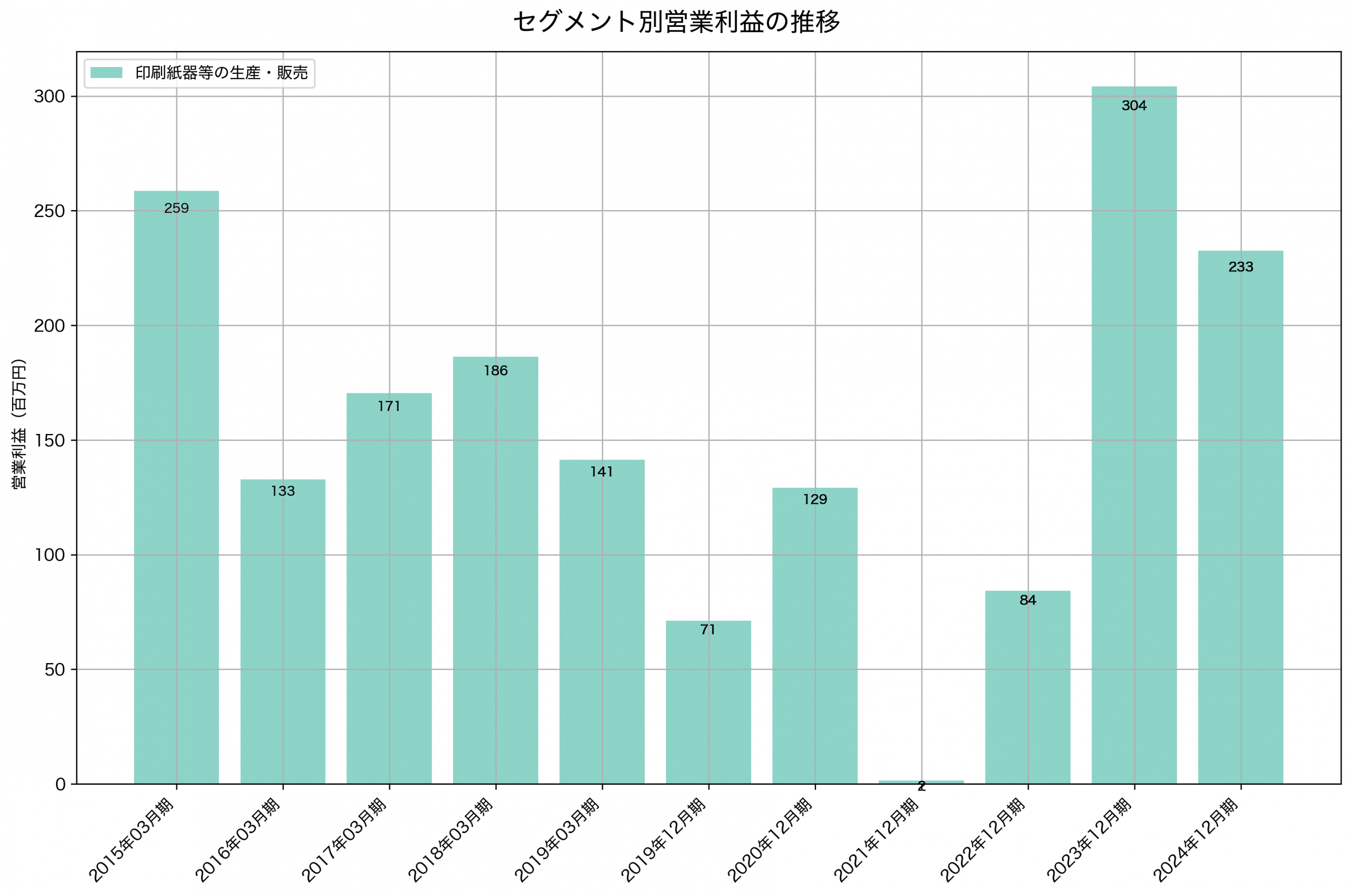 セグメント別利益の推移グラフ