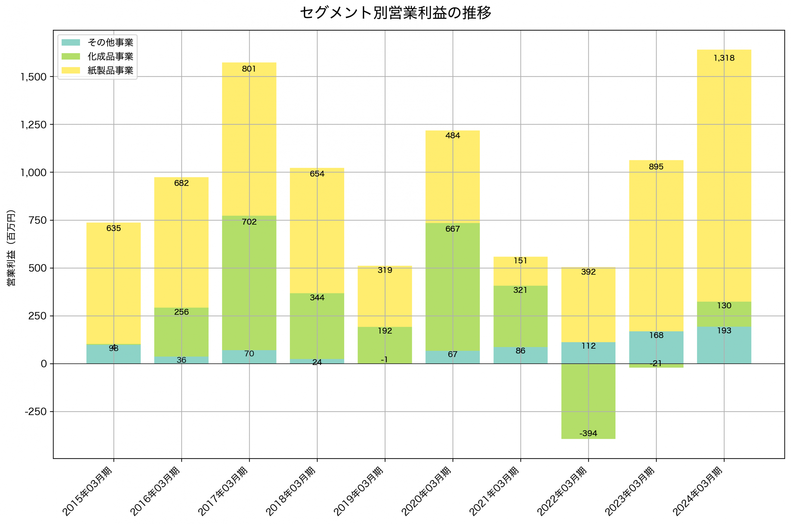 セグメント別利益の推移グラフ
