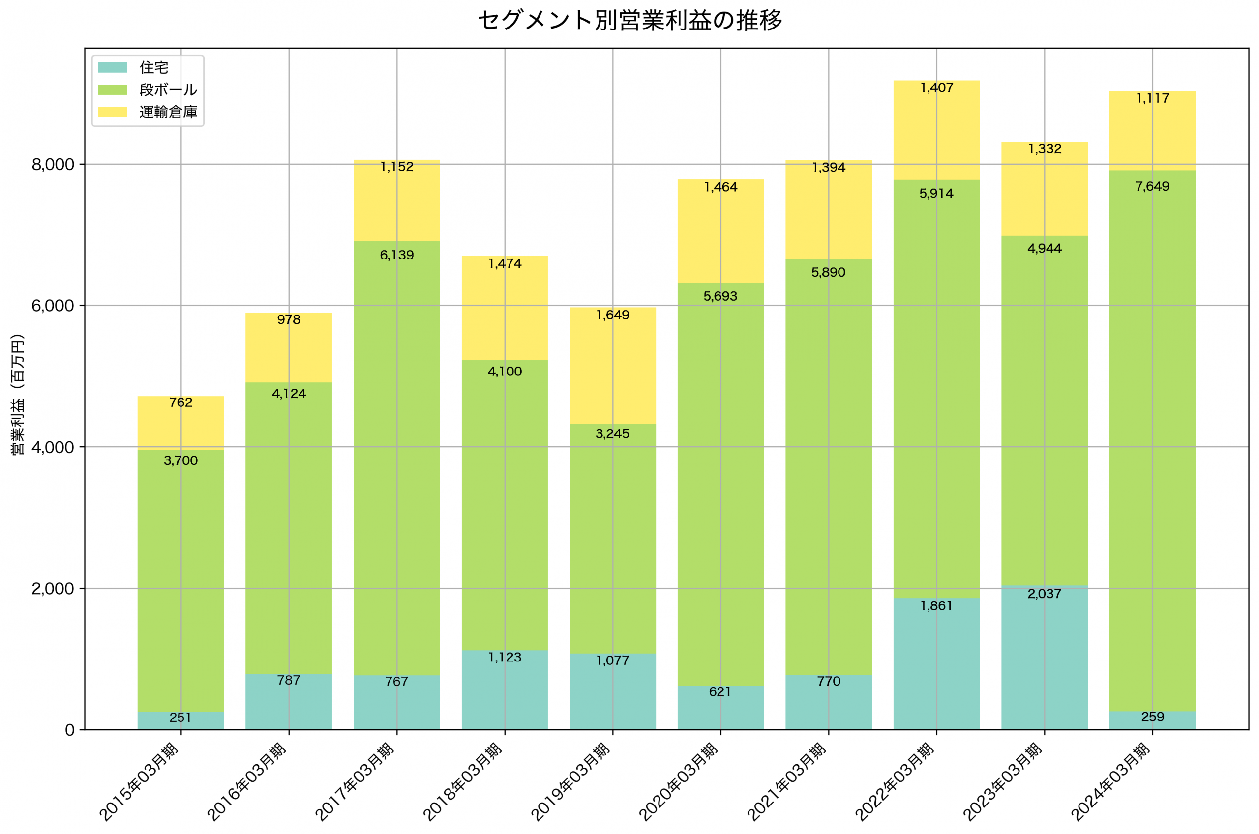セグメント別利益の推移グラフ