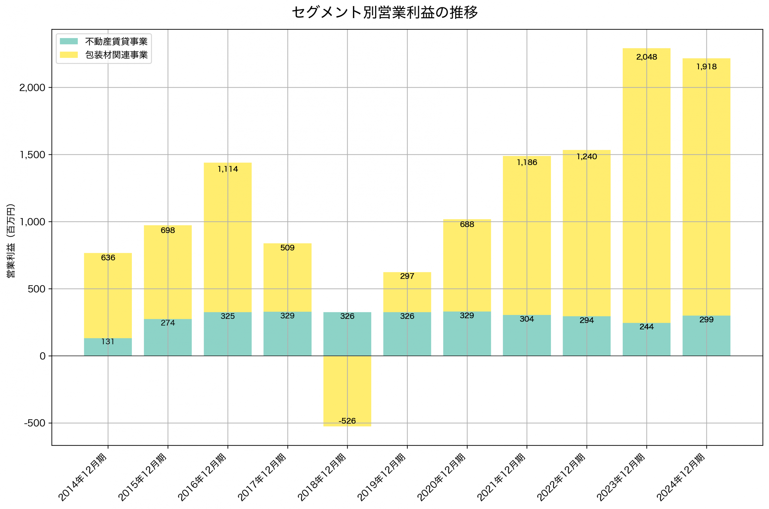 セグメント別利益の推移グラフ