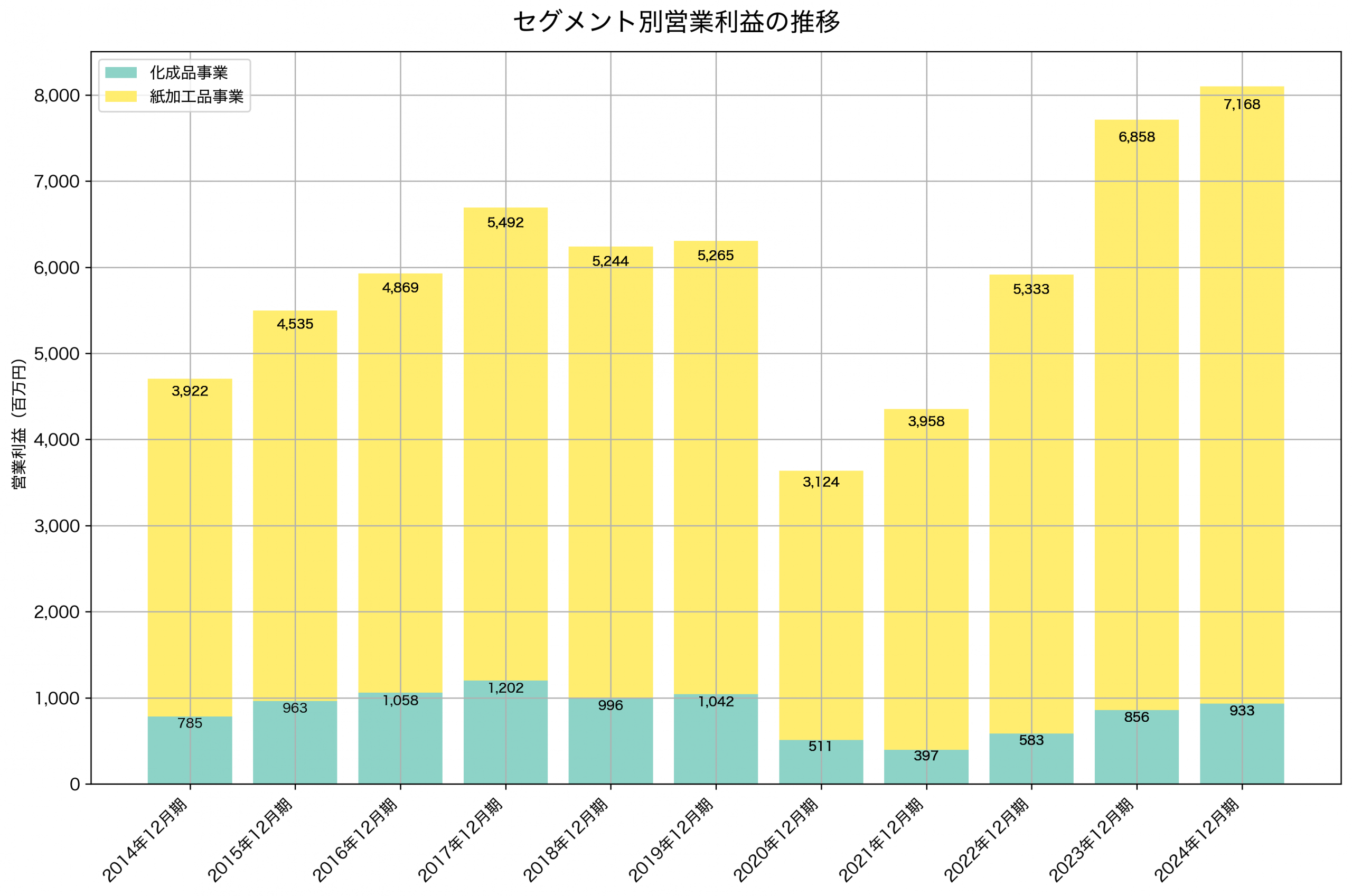 セグメント別利益の推移グラフ